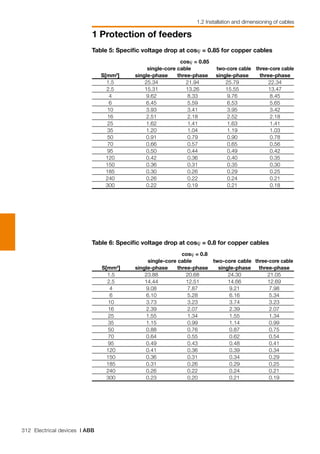 312 Electrical devices | ABB
1 Protection of feeders
1.2 Installation and dimensioning of cables
Table 5: Specific voltage drop at cosϕ = 0.85 for copper cables
	 	 cosϕ = 0.85	
		 single-core cable		 two-core cable	 three-core cable
	 S[mm2
]	 single-phase	 three-phase	 single-phase	 three-phase
	 1.5	 25.34	 21.94	 25.79	 22.34
	 2.5	 15.31	 13.26	 15.55	 13.47
	 4	 9.62	 8.33	 9.76	 8.45	
	 6	 6.45	 5.59	 6.53	 5.65	
	 10	 3.93	 3.41	 3.95	 3.42	
	 16	 2.51	 2.18	 2.52	 2.18	
	 25	 1.62	 1.41	 1.63	 1.41	
	 35	 1.20	 1.04	 1.19	 1.03	
	 50	 0.91	 0.79	 0.90	 0.78	
	 70	 0.66	 0.57	 0.65	 0.56	
	 95	 0.50	 0.44	 0.49	 0.42	
	 120	 0.42	 0.36	 0.40	 0.35	
	 150	 0.36	 0.31	 0.35	 0.30	
	 185	 0.30	 0.26	 0.29	 0.25	
	 240	 0.26	 0.22	 0.24	 0.21	
	 300	 0.22	 0.19	 0.21	 0.18	
Table 6: Specific voltage drop at cosϕ = 0.8 for copper cables
	 	 cosϕ = 0.8
		 single-core cable		 two-core cable	 three-core cable
	 S[mm2
]	 single-phase	 three-phase	 single-phase	 three-phase
	 1.5	 23.88	 20.68	 24.30	 21.05
	 2.5	 14.44	 12.51	 14.66	 12.69
	 4	 9.08	 7.87	 9.21	 7.98	
	 6	 6.10	 5.28	 6.16	 5.34	
	 10	 3.73	 3.23	 3.74	 3.23	
	 16	 2.39	 2.07	 2.39	 2.07	
	 25	 1.55	 1.34	 1.55	 1.34	
	 35	 1.15	 0.99	 1.14	 0.99	
	 50	 0.88	 0.76	 0.87	 0.75	
	 70	 0.64	 0.55	 0.62	 0.54	
	 95	 0.49	 0.43	 0.48	 0.41	
	 120	 0.41	 0.36	 0.39	 0.34	
	 150	 0.36	 0.31	 0.34	 0.29	
	 185	 0.31	 0.26	 0.29	 0.25	
	 240	 0.26	 0.22	 0.24	 0.21	
	 300	 0.23	 0.20	 0.21	 0.19	
 