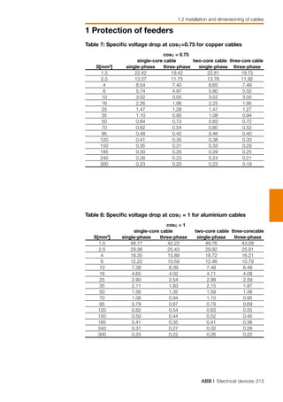 ABB | Electrical devices 313
1 Protection of feeders
1.2 Installation and dimensioning of cables
Table 7: Specific voltage drop at cosϕ=0.75 for copper cables
	 	 cosϕ = 0.75	
		 single-core cable	 two-core cable	 three-core cable
	 S[mm2
]	 single-phase	 three-phase	 single-phase	 three-phase
	 1.5	 22.42	 19.42	 22.81	 19.75
	 2.5	 13.57	 11.75	 13.76	 11.92
	 4	 8.54	 7.40	 8.65	 7.49	
	 6	 5.74	 4.97	 5.80	 5.02	
	 10	 3.52	 3.05	 3.52	 3.05	
	 16	 2.26	 1.96	 2.25	 1.95	
	 25	 1.47	 1.28	 1.47	 1.27	
	 35	 1.10	 0.95	 1.08	 0.94	
	 50	 0.84	 0.73	 0.83	 0.72	
	 70	 0.62	 0.54	 0.60	 0.52	
	 95	 0.48	 0.42	 0.46	 0.40	
	 120	 0.41	 0.35	 0.38	 0.33	
	 150	 0.35	 0.31	 0.33	 0.29	
	 185	 0.30	 0.26	 0.29	 0.25	
	 240	 0.26	 0.23	 0.24	 0.21	
	 300	 0.23	 0.20	 0.22	 0.19	
Table 8: Specific voltage drop at cosϕ = 1 for aluminium cables
	 	 cosϕ = 1
		 single-core cable		 two-core cable	 three-corecable
	 S[mm2
]	 single-phase	 three-phase	 single-phase	 three-phase
	 1.5	 48.77	 42.23	 49.76	 43.09
	 2.5	 29.36	 25.43	 29.92	 25.91
	 4	 18.35	 15.89	 18.72	 16.21
	 6	 12.22	 10.59	 12.46	 10.79
	 10	 7.38	 6.39	 7.48	 6.48	
	 16	 4.65	 4.02	 4.71	 4.08	
	 25	 2.93	 2.54	 2.99	 2.59	
	 35	 2.11	 1.83	 2.15	 1.87	
	 50	 1.56	 1.35	 1.59	 1.38	
	 70	 1.08	 0.94	 1.10	 0.95	
	 95	 0.78	 0.67	 0.79	 0.69	
	 120	 0.62	 0.54	 0.63	 0.55	
	 150	 0.50	 0.44	 0.52	 0.45	
	 185	 0.41	 0.35	 0.41	 0.36	
	 240	 0.31	 0.27	 0.32	 0.28	
	 300	 0.25	 0.22	 0.26	 0.22	
 