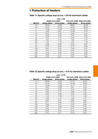 ABB | Electrical devices 315
1 Protection of feeders
1.2 Installation and dimensioning of cables
Table 11: Specific voltage drop at cosϕ = 0.8 for aluminium cables
	 	 cosϕ = 0.8
		 single-core cable		 two-core cable	 three-core cable
	 S[mm2
]	 single-phase	 three-phase	 single-phase	 three-phase
	 1.5	 39.22	 33.96	 39.95	 34.59
	 2.5	 23.67	 20.50	 24.07	 20.84
	 4	 14.85	 12.86	 15.09	 13.07
	 6	 9.94	 8.61	 10.08	 8.73	
	 10	 6.05	 5.24	 6.09	 5.27	
	 16	 3.85	 3.34	 3.87	 3.35	
	 25	 2.47	 2.14	 2.49	 2.16	
	 35	 1.81	 1.57	 1.82	 1.57	
	 50	 1.37	 1.18	 1.37	 1.18	
	 70	 0.98	 0.85	 0.97	 0.84	
	 95	 0.74	 0.64	 0.73	 0.63	
	 120	 0.61	 0.53	 0.59	 0.51	
	 150	 0.51	 0.45	 0.50	 0.44	
	 185	 0.43	 0.38	 0.42	 0.36	
	 240	 0.36	 0.31	 0.34	 0.30	
	 300	 0.31	 0.27	 0.30	 0.26	
Table 12: Specific voltage drop at cosϕ = 0.75 for aluminium cables
	 	 cosϕ = 0.75
		 single-core cable		 two-core cable	 three-core cable
	 S[mm2
]	 single-phase	 three-phase	 single-phase	 three-phase
	 1.5	 36.80	 31.87	 37.47	 32.45
	 2.5	 22.23	 19.25	 22.58	 19.56
	 4	 13.95	 12.08	 14.17	 12.27
	 6	 9.35	 8.09	 9.47	 8.20	
	 10	 5.69	 4.93	 5.72	 4.96	
	 16	 3.63	 3.15	 3.64	 3.15	
	 25	 2.34	 2.02	 2.35	 2.03	
	 35	 1.72	 1.49	 1.72	 1.49	
	 50	 1.30	 1.13	 1.30	 1.12	
	 70	 0.94	 0.81	 0.92	 0.80	
	 95	 0.71	 0.62	 0.70	 0.60	
	 120	 0.59	 0.51	 0.57	 0.49	
	 150	 0.50	 0.43	 0.49	 0.42	
	 185	 0.42	 0.37	 0.41	 0.35	
	 240	 0.35	 0.31	 0.34	 0.29	
	 300	 0.31	 0.27	 0.29	 0.25	
 