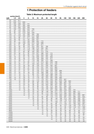 328 Electrical devices | ABB
1 Protection of feeders
1.4 Protection against short-circuit
		section [mm2
]	
I3
[A]		 1.5	 2.5	 4	 6	 10	 16	 25	 35	 50	 70	 95	 120	 150	 185	 240	 300
	 20	 370	 617														
	 30	 246	 412	 658													
	 40	 185	 309	 494	 741												
	 50	 148	 247	 395	 593												
	 60	 123	 206	 329	 494												
	 70	 105	 176	 282	 423	 705											
	 80	 92	 154	 246	 370	 617											
	 90	 82	 137	 219	 329	 549										
	 100	 74	 123	 197	 296	 494	 790										
	 120	 61	 102	 164	 246	 412	 658										
	 140	 52	 88	 141	 211	 353	 564										
	 150	 49	 82	 131	 197	 329	 527										
	 160	 46	 77	 123	 185	 309	 494	 772									
	 180	 41	 68	 109	 164	 274	 439	 686									
	 200	 37	 61	 98	 148	 247	 395	 617	 								
	 220	 33	 56	 89	 134	 224	 359	 561	 786								
	 250	 29	 49	 79	 118	 198	 316	 494	 691								
	 280	 26	 44	 70	 105	 176	 282	 441	 617								
	 300	 24	 41	 65	 98	 165	 263	 412	 576								
	 320	 23	 38	 61	 92	 154	 247	 386	 540	 772							
	 350	 21	 35	 56	 84	 141	 226	 353	 494	 705							
	 380	 19	 32	 52	 78	 130	 208	 325	 455	 650							
	 400	 18	 30	 49	 74	 123	 198	 309	 432	 617							
	 420	 17	 29	 47	 70	 118	 188	 294	 412	 588							
	 450	 16	 27	 43	 65	 110	 176	 274	 384	 549	 768						
	 480	 15	 25	 41	 61	 103	 165	 257	 360	 514	 720						
	 500	 14	 24	 39	 59	 99	 158	 247	 346	 494	 691						
	 520	 14	 23	 38	 57	 95	 152	 237	 332	 475	 665						
	 550	 13	 22	 35	 53.	 90	 144	 224	 314	 449	 629						
	 580	 12	 21	 34	 51	 85	 136	 213	 298	 426	 596	 809					
	 600	 12	 20	 32	 49	 82	 132	 206	 288	 412	 576	 782					
	 620	 11	 19	 31	 47	 80	 127	 199	 279	 398	 558	 757					
	 650	 11	 19	 30	 45	 76	 122	 190	 266	 380	 532	 722					
	 680	 10	 18	 29	 43	 73	 116	 182	 254	 363	 508	 690					
	 700	 10	 17	 28	 42	 71	 113	 176	 247	 353	 494	 670	 847				
	 750		 16	 26	 39	 66	 105	 165	 230	 329	 461	 626	 790	 840			
	 800		 15	 24	 37	 62	 99	 154	 216	 309	 432	 586	 667	 787			
	 850		 14	 23	 34	 58	 93	 145	 203	 290	 407	 552	 627	 741			
	 900		 13	 21	 32	 55	 88	 137	 192	 274	 384	 521	 593	 700			
	 950		 13	 20	 31	 52	 83	 130	 182	 260	 364	 494	 561	 663			
	 1000		 12	 19	 29	 49	 79	 123	 173	 247	 346	 469	 533	 630	 731		
	 1250			 15	 23	 40	 63	 99	 138	 198	 277	 375	 427	 504	 585	 711	
	 1500			 13	 19	 33	 53	 82	 115	 165	 230	 313	 356	 420	 487	 593	
	 1600			 12	 18	 31	 49	 77	 108	 154	 216	 293	 333	 394	 457	 556	 667
	 2000				 14	 25	 40	 62	 86	 123	 173	 235	 267	 315	 365	 444	 533
	 2500				 11	 20	 32	 49	 69	 99	 138	 188	 213	 252	 292	 356	 427
	 3000					 16	 26	 41	 58	 82	 115	 156	 178	 210	 244	 296	 356
	 3200					 15	 25	 39	 54	 77	 108	 147	 167	 197	 228	 278	 333
	 4000					 12	 20	 31	 43	 62	 86	 117	 133	 157	 183	 222	 267
	 5000					 10	 16	 25	 35	 49	 69	 94	 107	 126	 146	 178	 213
	 6300						 13	 20	 27	 39	 55	 74	 85	 100	 116	 141	 169
	 8000						 10	 15	 22	 31	 43	 59	 67	 79	 91	 111	 133
	 9600							 13	 18	 26	 36	 49	 56	 66	 76	 93	 111
	 10000							 12	 17	 25	 35	 47	 53	 63	 73	 89	 107
	 12000							 10	 14	 21	 29	 39	 44	 52	 61	 74	 89
	 15000								 12	 16	 23	 31	 36	 42	 49	 59	 71
	 20000									 12	 17	 23	 27	 31	 37	 44	 53
	 24000									 10	 14	 20	 22	 26	 30	 37	 44
	 30000										 12	 16	 20	 25	 30	 40	 49
Table 3: Maximum protected length
 