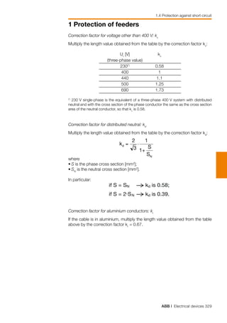 ABB | Electrical devices 329
1 Protection of feeders
1.4 Protection against short-circuit
Correction factor for voltage other than 400 V: kv
Multiply the length value obtained from the table by the correction factor kv
:
	 Ur
[V]	 kv
	 (three-phase value)		
	 230(*)
	 0.58	
	 400	 1	
	 440	 1.1	
	 500	 1.25	
	 690	 1.73	
(*)
230 V single-phase is the equivalent of a three-phase 400 V system with distributed
neutral and with the cross section of the phase conductor the same as the cross section
area of the neutral conductor, so that kv
is 0.58.	
Correction factor for distributed neutral: kd
Multiply the length value obtained from the table by the correction factor kd
:
where
•	S is the phase cross section [mm2
];
•	SN
is the neutral cross section [mm2
].
In particular:
Correction factor for aluminium conductors: kr
If the cable is in aluminium, multiply the length value obtained from the table
above by the correction factor kr
= 0.67.
 