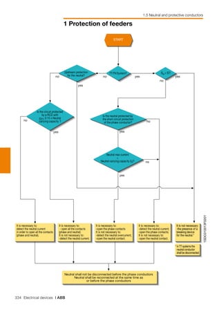 334 Electrical devices | ABB
1 Protection of feeders
1.5 Neutral and protective conductors
1SDC010013F0201
*inTTsystemsthe
neutralconductor
shallbedisconnected.
It is not necessary:
-the presence of a
breaking device
for the neutral.*
It is necessary to:
-detect the neutral current;
-open the phase contacts;
It is not necessary to:
-open the neutral contact.
yes
Neutral max current
<
Neutral carrying capacity (Iz)?
yes
no
no
It is necessary to:
detect the neutral current
in order to open all the contacts
(phase and neutral).
Neutral shall not be disconnected before the phase conductors
Neutral shall be reconnected at the same time as
or before the phase conductors
no
Is the neutral protected by
the short-circuit protection
of the phase conductor?
It is necessary to:
- open all the contacts
(phase and neutral)
It is not necessary to:
-detect the neutral current.
It is necessary to:
-open the phase contacts
It is not necessary to:
-detect the neutral overcurrent;
-open the neutral contact.
yes
TT/TNSystem?
yes
Upstream protection
for the neutral? no
yes
Is the circuit protected
by a RCD with
I∆n≤ 0.15 x Neutral
carrying capacity ?
no
no
yes
START
≥SN S?
It is not necessary:
-the presence of a
breaking device
for the neutral.*
 