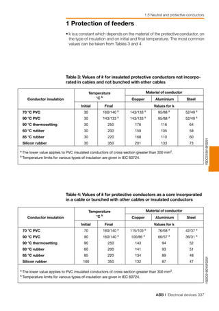 ABB | Electrical devices 337
1 Protection of feeders
1.5 Neutral and protective conductors
Table 3: Values of k for insulated protective conductors not incorpo-
rated in cables and not bunched with other cables
1SDC010015F0201
Conductor insulation
Temperature
°C b
Material of conductor
Copper Aluminium Steel
Initial Final Values for k
70 °C PVC
90 °C PVC
90 °C thermosetting
60 °C rubber
85 °C rubber
Silicon rubber
30
30
30
30
30
30
160/140 a
143/133 a
250
200
220
350
143/133 a
143/133 a
176
159
168
201
95/88 a
95/88 a
116
105
110
133
52/49 a
52/49 a
64
58
60
73
a
The lower value applies to PVC insulated conductors of cross section greater than 300 mm2
.
b
Temperature limits for various types of insulation are given in IEC 60724.
Table 4: Values of k for protective conductors as a core incorporated
in a cable or bunched with other cables or insulated conductors
1SDC010015F0201
Conductor insulation
Temperature
°C b
Material of conductor
Copper Aluminium Steel
Initial Final Values for k
70 °C PVC
90 °C PVC
90 °C thermosetting
60 °C rubber
85 °C rubber
Silicon rubber
70
90
90
60
85
180
160/140 a
160/140 a
250
200
220
350
115/103 a
100/86 a
143
141
134
132
76/68 a
66/57 a
94
93
89
87
42/37 a
36/31 a
52
51
48
47
a
The lower value applies to PVC insulated conductors of cross section greater than 300 mm2
.
b
Temperature limits for various types of insulation are given in IEC 60724.
•	k is a constant which depends on the material of the protective conductor, on
the type of insulation and on initial and final temperature. The most common
values can be taken from Tables 3 and 4.
 