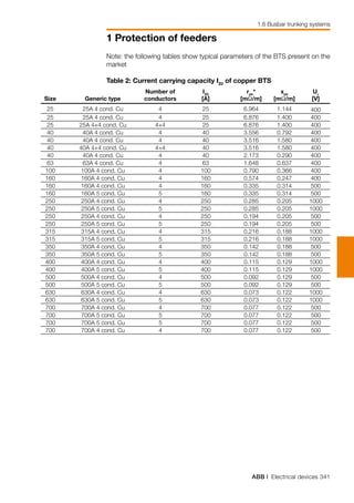 ABB | Electrical devices 341
1 Protection of feeders
	 25	 25A 4 cond. Cu	 4	 25	 6.964	 1.144	 400
	 25	 25A 4 cond. Cu	 4	 25	 6.876	 1.400	 400
	 25	 25A 4+4 cond. Cu	 4+4	 25	 6.876	 1.400	 400
	 40	 40A 4 cond. Cu	 4	 40	 3.556	 0.792	 400
	 40	 40A 4 cond. Cu	 4	 40	 3.516	 1.580	 400
	 40	 40A 4+4 cond. Cu	 4+4	 40	 3.516	 1.580	 400
	 40	 40A 4 cond. Cu	 4	 40	 2.173	 0.290	 400
	 63	 63A 4 cond. Cu	 4	 63	 1.648	 0.637	 400
	 100	 100A 4 cond. Cu	 4	 100	 0.790	 0.366	 400
	 160	 160A 4 cond. Cu	 4	 160	 0.574	 0.247	 400
	 160	 160A 4 cond. Cu	 4	 160	 0.335	 0.314	 500
	 160	 160A 5 cond. Cu	 5	 160	 0.335	 0.314	 500
	 250	 250A 4 cond. Cu	 4	 250	 0.285	 0.205	 1000
	 250	 250A 5 cond. Cu	 5	 250	 0.285	 0.205	 1000
	 250	 250A 4 cond. Cu	 4	 250	 0.194	 0.205	 500
	 250	 250A 5 cond. Cu	 5	 250	 0.194	 0.205	 500
	 315	 315A 4 cond. Cu	 4	 315	 0.216	 0.188	 1000
	 315	 315A 5 cond. Cu	 5	 315	 0.216	 0.188	 1000
	 350	 350A 4 cond. Cu	 4	 350	 0.142	 0.188	 500
	 350	 350A 5 cond. Cu	 5	 350	 0.142	 0.188	 500
	 400	 400A 4 cond. Cu	 4	 400	 0.115	 0.129	 1000
	 400	 400A 5 cond. Cu	 5	 400	 0.115	 0.129	 1000
	 500	 500A 4 cond. Cu	 4	 500	 0.092	 0.129	 500
	 500	 500A 5 cond. Cu	 5	 500	 0.092	 0.129	 500
	 630	 630A 4 cond. Cu	 4	 630	 0.073	 0.122	 1000
	 630	 630A 5 cond. Cu	 5	 630	 0.073	 0.122	 1000
	 700	 700A 4 cond. Cu	 4	 700	 0.077	 0.122	 500
	 700	 700A 5 cond. Cu	 5	 700	 0.077	 0.122	 500
	 700	 700A 5 cond. Cu	 5	 700	 0.077	 0.122	 500
	 700	 700A 4 cond. Cu	 4	 700	 0.077	 0.122	 500
1.6 Busbar trunking systems
Note: the following tables show typical parameters of the BTS present on the
market
Table 2: Current carrying capacity IZ0
of copper BTS
			 Number of	 IZ0	
rph
*	 xph	
Ur
	 Size	 Generic type	 conductors	 [A]	 [mΩ/m]	 [mΩ/m]	 [V]
 