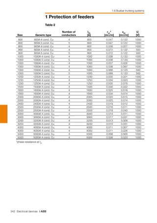 342 Electrical devices | ABB
1 Protection of feeders
1.6 Busbar trunking systems
	 800	 800A 4 cond. Cu	 4	 800	 0.047	 0.122	 1000
	 800	 800A 5 cond. Cu	 5	 800	 0.047	 0.122	 1000
	 800	 800A 4 cond. Cu	 4	 800	 0.038	 0.027	 1000
	 800	 800A 4 cond. Cu	 4	 800	 0.072	 0.122	 500
	 800	 800A 5 cond. Cu	 5	 800	 0.072	 0.122	 500
	 1000	 1000A 4 cond. Cu	 4	 1000	 0.038	 0.120	 1000
	 1000	 1000A 5 cond. Cu	 5	 1000	 0.038	 0.120	 1000
	 1000	 1000A 4 cond. Cu	 4	 1000	 0.037	 0.026	 1000
	 1000	 1000A 4 cond. Cu	 4	 1000	 0.038	 0.097	 1000
	 1000	 1000A 4 cond. Cu	 4	 1000	 0.068	 0.120	 500
	 1000	 1000A 5 cond. Cu	 5	 1000	 0.068	 0.120	 500
	 1200	 1200A 4 cond. Cu	 4	 1200	 0.035	 0.021	 1000
	 1250	 1250A 4 cond. Cu	 4	 1250	 0.034	 0.023	 1000
	 1250	 1250A 4 cond. Cu	 4	 1250	 0.035	 0.076	 1000
	 1500	 1500A 4 cond. Cu	 4	 1500	 0.030	 0.022	 1000
	 1600	 1600A 4 cond. Cu	 4	 1600	 0.025	 0.018	 1000
	 1600	 1600A 4 cond. Cu	 4	 1600	 0.034	 0.074	 1000
	 2000	 2000A 4 cond. Cu	 4	 2000	 0.020	 0.015	 1000
	 2000	 2000A 4 cond. Cu	 4	 2000	 0.025	 0.074	 1000
	 2400	 2400A 4 cond. Cu	 4	 2400	 0.019	 0.012	 1000
	 2500	 2500A 4 cond. Cu	 4	 2500	 0.016	 0.011	 1000
	 2500	 2500A 4 cond. Cu	 4	 2500	 0.019	 0.040	 1000
	 3000	 3000A 4 cond. Cu	 4	 3000	 0.014	 0.011	 1000
	 3000	 3000A 4 cond. Cu	 4	 3000	 0.017	 0.031	 1000
	 3200	 3200A 4 cond. Cu	 4	 3200	 0.013	 0.009	 1000
	 3200	 3200A 4 cond. Cu	 4	 3200	 0.015	 0.031	 1000
	 4000	 4000A 4 cond. Cu	 4	 4000	 0.011	 0.007	 1000
	 4000	 4000A 4 cond. Cu	 4	 4000	 0.011	 0.026	 1000
	 5000	 5000A 4 cond. Cu	 4	 5000	 0.008	 0.005	 1000
	 5000	 5000A 4 cond. Cu	 4	 5000	 0.008	 0.023	 1000
*phase resistance at Iz0
	
			 Number of	 IZ0	
rph
*	 xph	
Ur
	 Size	 Generic type	 conductors	 [A]	 [mΩ/m]	 [mΩ/m]	 [V]
Table 2
 