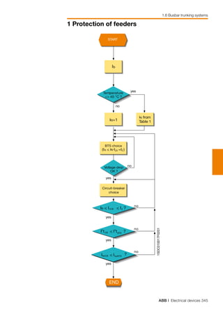ABB | Electrical devices 345
1 Protection of feeders
1.6 Busbar trunking systems
START
END
Ib
yes
yes
yes
yes
yes
no
no
no
no
1SDC010017F0201
no
kt=1
kt from
Table 1
Voltage drop
OK ?
BTS choice
(Ib < kt*IZ0 =IZ )
Circuit-breaker
choice
Ib < InCB < IZ ?
I2
tCB < I2
tBTS
?
Ikp < Ikp
?
Temperature
<> 40 °C ?
CB BTS
 