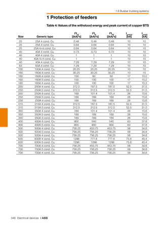 346 Electrical devices | ABB
1 Protection of feeders
1.6 Busbar trunking systems
	 25	 25A 4 cond. Cu	 0.48	 0.48	 0.48	 10	 10
	 25	 25A 4 cond. Cu	 0.64	 0.64	 0.64	 10	 10
	 25	 25A 4+4 cond. Cu	 0.64	 0.64	 0.64	 10	 10
	 40	 40A 4 cond. Cu	 0.73	 0.73	 0.73	 10	 10
	 40	 40A 4 cond. Cu	 1	 1	 1	 10	 10
	 40	 40A 4+4 cond. Cu	 1	 1	 1	 10	 10
	 40	 40A 4 cond. Cu	 7.29	 7.29	 7.29	 10	 10
	 63	 63A 4 cond. Cu	 7.29	 7.29	 7.29	 10	 10
	 100	 100A 4 cond. Cu	 20.25	 20.25	 20.25	 10	 10
	 160	 160A 4 cond. Cu	 30.25	 30.25	 30.25	 10	 10
	 160	 160A 4 cond. Cu	 100	 60	 60	 17	 10.2
	 160	 160A 5 cond. Cu	 100	 100	 100	 17	 10.2
	 160	 160A 4 cond. Cu	 100	 100	 100	 17	 10.2
	 250	 250A 4 cond. Cu	 312.5	 187.5	 187.5	 52.5	 31.5
	 250	 250A 5 cond. Cu	 312.5	 312.5	 312.5	 52.5	 31.5
	 250	 250A 4 cond. Cu	 169	 101.4	 101.4	 26	 15.6
	 250	 250A 5 cond. Cu	 169	 169	 169	 26	 15.6
	 250	 250A 4 cond. Cu	 169	 169	 169	 26	 15.6
	 315	 315A 4 cond. Cu	 312.5	 187.5	 187.5	 52.5	 31.5
	 315	 315A 5 cond. Cu	 312.5	 312.5	 312.5	 52.5	 31.5
	 350	 350A 4 cond. Cu	 169	 101.4	 101.4	 26	 15.6
	 350	 350A 5 cond. Cu	 169	 169	 169	 26	 15.6
	 350	 350A 4 cond. Cu	 169	 169	 169	 26	 15.6
	 400	 400A 4 cond. Cu	 900	 540	 540	 63	 37.8
	 400	 400A 5 cond. Cu	 900	 900	 900	 63	 37.8
	 500	 500A 4 cond. Cu	 756.25	 453.75	 453.75	 58	 34.8
	 500	 500A 5 cond. Cu	 756.25	 756.25	 756.25	 58	 34.8
	 500	 500A 4 cond. Cu	 756.25	 756.25	 756.25	 58	 34.8
	 630	 630A 4 cond. Cu	 1296	 777.6	 777.6	 75.6	 45.4
	 630	 630A 5 cond. Cu	 1296	 1296	 1296	 75.6	 45.4
	 700	 700A 4 cond. Cu	 756.25	 453.75	 453.75	 58	 34.8
	 700	 700A 5 cond. Cu	 756.25	 756.25	 756.25	 58	 34.8
	 700	 700A 4 cond. Cu	 756.25	 756.25	 756.25	 58	 34.8
Table 4: Values of the withstood energy and peak current of copper BTS
			 I2
tph	
I2
tN	
I2
tPE	
Ipeakph	
IpeakN
	 Size	 Generic type	 [(kA)2
s]	 [(kA)2
s]	 [(kA)2
s]	 [kA]	 [kA]
 