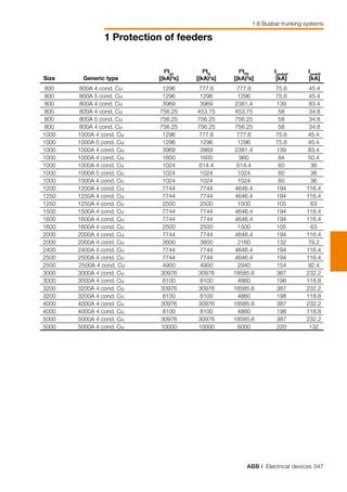 ABB | Electrical devices 347
1 Protection of feeders
1.6 Busbar trunking systems
	 800	 800A 4 cond. Cu	 1296	 777.6	 777.6	 75.6	 45.4
	 800	 800A 5 cond. Cu	 1296	 1296	 1296	 75.6	 45.4
	 800	 800A 4 cond. Cu	 3969	 3969	 2381.4	 139	 83.4
	 800	 800A 4 cond. Cu	 756.25	 453.75	 453.75	 58	 34.8
	 800	 800A 5 cond. Cu	 756.25	 756.25	 756.25	 58	 34.8
	 800	 800A 4 cond. Cu	 756.25	 756.25	 756.25	 58	 34.8
	 1000	 1000A 4 cond. Cu	 1296	 777.6	 777.6	 75.6	 45.4
	 1000	 1000A 5 cond. Cu	 1296	 1296	 1296	 75.6	 45.4
	 1000	 1000A 4 cond. Cu	 3969	 3969	 2381.4	 139	 83.4
	 1000	 1000A 4 cond. Cu	 1600	 1600	 960	 84	 50.4
	 1000	 1000A 4 cond. Cu	 1024	 614.4	 614.4	 60	 36
	 1000	 1000A 5 cond. Cu	 1024	 1024	 1024	 60	 36
	 1000	 1000A 4 cond. Cu	 1024	 1024	 1024	 60	 36
	 1200	 1200A 4 cond. Cu	 7744	 7744	 4646.4	 194	 116.4
	 1250	 1250A 4 cond. Cu	 7744	 7744	 4646.4	 194	 116.4
	 1250	 1250A 4 cond. Cu	 2500	 2500	 1500	 105	 63
	 1500	 1500A 4 cond. Cu	 7744	 7744	 4646.4	 194	 116.4
	 1600	 1600A 4 cond. Cu	 7744	 7744	 4646.4	 194	 116.4
	 1600	 1600A 4 cond. Cu	 2500	 2500	 1500	 105	 63
	 2000	 2000A 4 cond. Cu	 7744	 7744	 4646.4	 194	 116.4
	 2000	 2000A 4 cond. Cu	 3600	 3600	 2160	 132	 79.2
	 2400	 2400A 4 cond. Cu	 7744	 7744	 4646.4	 194	 116.4
	 2500	 2500A 4 cond. Cu	 7744	 7744	 4646.4	 194	 116.4
	 2500	 2500A 4 cond. Cu	 4900	 4900	 2940	 154	 92.4
	 3000	 3000A 4 cond. Cu	 30976	 30976	 18585.6	 387	 232.2
	 3000	 3000A 4 cond. Cu	 8100	 8100	 4860	 198	 118.8
	 3200	 3200A 4 cond. Cu	 30976	 30976	 18585.6	 387	 232.2
	 3200	 3200A 4 cond. Cu	 8100	 8100	 4860	 198	 118.8
	 4000	 4000A 4 cond. Cu	 30976	 30976	 18585.6	 387	 232.2
	 4000	 4000A 4 cond. Cu	 8100	 8100	 4860	 198	 118.8
	 5000	 5000A 4 cond. Cu	 30976	 30976	 18585.6	 387	 232.2
	 5000	 5000A 4 cond. Cu	 10000	 10000	 6000	 220	 132
			 I2
tph	
I2
tN	
I2
tPE	
Ipeakph	
IpeakN
	 Size	 Generic type	 [(kA)2
s]	 [(kA)2
s]	 [(kA)2
s]	 [kA]	 [kA]
 