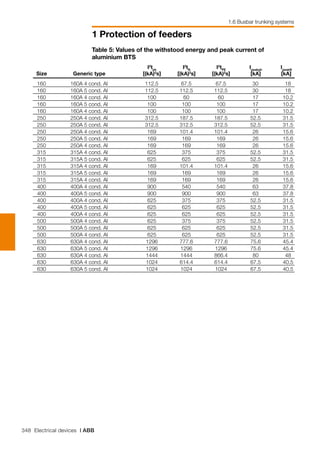 348 Electrical devices | ABB
1 Protection of feeders
1.6 Busbar trunking systems
	 160	 160A 4 cond. Al	 112.5	 67.5	 67.5	 30	 18
	 160	 160A 5 cond. Al	 112.5	 112.5	 112.5	 30	 18
	 160	 160A 4 cond. Al	 100	 60	 60	 17	 10.2
	 160	 160A 5 cond. Al	 100	 100	 100	 17	 10.2
	 160	 160A 4 cond. Al	 100	 100	 100	 17	 10.2
	 250	 250A 4 cond. Al	 312.5	 187.5	 187.5	 52.5	 31.5
	 250	 250A 5 cond. Al	 312.5	 312.5	 312.5	 52.5	 31.5
	 250	 250A 4 cond. Al	 169	 101.4	 101.4	 26	 15.6
	 250	 250A 5 cond. Al	 169	 169	 169	 26	 15.6
	 250	 250A 4 cond. Al	 169	 169	 169	 26	 15.6
	 315	 315A 4 cond. Al	 625	 375	 375	 52.5	 31.5
	 315	 315A 5 cond. Al	 625	 625	 625	 52.5	 31.5
	 315	 315A 4 cond. Al	 169	 101.4	 101.4	 26	 15.6
	 315	 315A 5 cond. Al	 169	 169	 169	 26	 15.6
	 315	 315A 4 cond. Al	 169	 169	 169	 26	 15.6
	 400	 400A 4 cond. Al	 900	 540	 540	 63	 37.8
	 400	 400A 5 cond. Al	 900	 900	 900	 63	 37.8
	 400	 400A 4 cond. Al	 625	 375	 375	 52.5	 31.5
	 400	 400A 5 cond. Al	 625	 625	 625	 52.5	 31.5
	 400	 400A 4 cond. Al	 625	 625	 625	 52.5	 31.5
	 500	 500A 4 cond. Al	 625	 375	 375	 52.5	 31.5
	 500	 500A 5 cond. Al	 625	 625	 625	 52.5	 31.5
	 500	 500A 4 cond. Al	 625	 625	 625	 52.5	 31.5
	 630	 630A 4 cond. Al	 1296	 777.6	 777.6	 75.6	 45.4
	 630	 630A 5 cond. Al	 1296	 1296	 1296	 75.6	 45.4
	 630	 630A 4 cond. Al	 1444	 1444	 866.4	 80	 48
	 630	 630A 4 cond. Al	 1024	 614.4	 614.4	 67.5	 40.5
	 630	 630A 5 cond. Al	 1024	 1024	 1024	 67.5	 40.5
			 I2
tph	
I2
tN	
I2
tPE	
Ipeakph	
IpeakN
	 Size	 Generic type	 [(kA)2
s]	 [(kA)2
s]	 [(kA)2
s]	 [kA]	 [kA]
Table 5: Values of the withstood energy and peak current of
aluminium BTS
 
