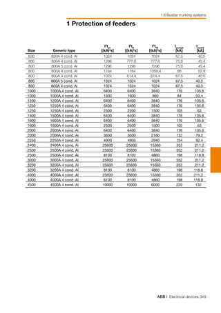 ABB | Electrical devices 349
1 Protection of feeders
1.6 Busbar trunking systems
	 630	 630A 4 cond. Al	 1024	 1024	 1024	 67.5	 40.5
	 800	 800A 4 cond. Al	 1296	 777.6	 777.6	 75.6	 45.4
	 800	 800A 5 cond. Al	 1296	 1296	 1296	 75.6	 45.4
	 800	 800A 4 cond. Al	 1764	 1764	 1058.4	 88	 52.8
	 800	 800A 4 cond. Al	 1024	 614.4	 614.4	 67.5	 40.5
	 800	 800A 5 cond. Al	 1024	 1024	 1024	 67.5	 40.5
	 800	 800A 4 cond. Al	 1024	 1024	 1024	 67.5	 40.5
	 1000	 1000A 4 cond. Al	 6400	 6400	 3840	 176	 105.6
	 1000	 1000A 4 cond. Al	 1600	 1600	 960	 84	 50.4
	 1200	 1200A 4 cond. Al	 6400	 6400	 3840	 176	 105.6
	 1250	 1250A 4 cond. Al	 6400	 6400	 3840	 176	 105.6
	 1250	 1250A 4 cond. Al	 2500	 2500	 1500	 105	 63
	 1500	 1500A 4 cond. Al	 6400	 6400	 3840	 176	 105.6
	 1600	 1600A 4 cond. Al	 6400	 6400	 3840	 176	 105.6
	 1600	 1600A 4 cond. Al	 2500	 2500	 1500	 105	 63
	 2000	 2000A 4 cond. Al	 6400	 6400	 3840	 176	 105.6
	 2000	 2000A 4 cond. Al	 3600	 3600	 2160	 132	 79.2
	 2250	 2250A 4 cond. Al	 4900	 4900	 2940	 154	 92.4
	 2400	 2400A 4 cond. Al	 25600	 25600	 15360	 352	 211.2
	 2500	 2500A 4 cond. Al	 25600	 25600	 15360	 352	 211.2
	 2500	 2500A 4 cond. Al	 8100	 8100	 4860	 198	 118.8
	 3000	 3000A 4 cond. Al	 25600	 25600	 15360	 352	 211.2
	 3200	 3200A 4 cond. Al	 25600	 25600	 15360	 352	 211.2
	 3200	 3200A 4 cond. Al	 8100	 8100	 4860	 198	 118.8
	 4000	 4000A 4 cond. Al	 25600	 25600	 15360	 352	 211.2
	 4000	 4000A 4 cond. Al	 8100	 8100	 4860	 198	 118.8
	 4500	 4500A 4 cond. Al	 10000	 10000	 6000	 220	 132
			 I2
tph	
I2
tN	
I2
tPE	
Ipeakph	
IpeakN
	 Size	 Generic type	 [(kA)2
s]	 [(kA)2
s]	 [(kA)2
s]	 [kA]	 [kA]
 