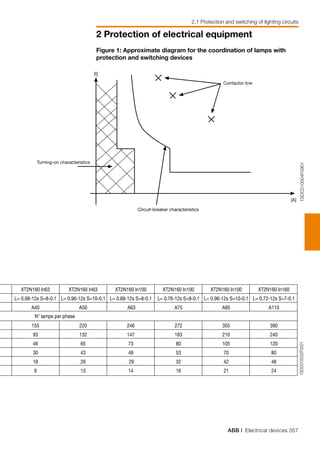 ABB | Electrical devices 357
2 Protection of electrical equipment
2.1 Protection and switching of lighting circuits
1SDC010004F0901
Turning-on characteristics
Circuit-breaker characteristics
Contactor Icw
[t]
[A]
Figure 1: Approximate diagram for the coordination of lamps with
protection and switching devices
1SDC010032F0201
XT2N160 In63
L= 0.68-12s S=8-0.1
A40
155
93
46
30
18
9
XT2N160 In63
L= 0.96-12s S=10-0.1
A50
220
132
65
43
26
13
XT2N160 In100
L= 0.68-12s S=8-0.1
A63
246
147
73
48
29
14
XT2N160 In100
L= 0.76-12s S=8-0.1
A75
272
163
80
53
32
16
XT2N160 In100
L= 0.96-12s S=10-0.1
A95
355
210
105
70
42
21
XT2N160 In160
L= 0.72-12s S=7-0.1
A110
390
240
120
80
48
24
N° lamps per phase
 