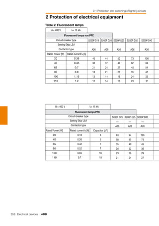 358 Electrical devices | ABB
2 Protection of electrical equipment
2.1 Protection and switching of lighting circuits
Ur= 400 V Ik= 15 kA
Fluorescent lamps non PFC
Circuit-breaker type
Setting Ekip LS/I
Contactor type
Rated Power [W]
20
40
65
80
100
110
Rated current Ib [A]
0.38
0.45
0.7
0.8
1.15
1.2
S200P D16
A26
40
33
21
18
13
12
S200P D20
A26
44
37
24
21
14
14
S200P D20
A26
50
42
27
23
16
15
S200P D32
A26
73
62
40
35
24
23
S200P D40
A30
100
84
54
47
33
31
Ur= 400 V Ik= 15 kA
Fluorescent lamps PFC
Circuit-breaker type
Setting Ekip LS/I
Contactor type
Rated Power [W]
20
40
65
80
100
110
Rated current Ib [A]
0.18
0.26
0.42
0.52
0.65
0.7
S200P D25
---
A26
83
58
35
28
23
21
S200P D25
---
A26
94
65
40
32
26
24
S200P D32
---
A26
105
75
45
36
29
27
Table 2: Fluorescent lamps
 