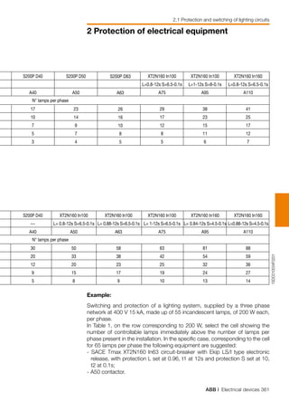 ABB | Electrical devices 361
2 Protection of electrical equipment
2.1 Protection and switching of lighting circuits
Example:
Switching and protection of a lighting system, supplied by a three phase
network at 400 V 15 kA, made up of 55 incandescent lamps, of 200 W each,
per phase.
In Table 1, on the row corresponding to 200 W, select the cell showing the
number of controllable lamps immediately above the number of lamps per
phase present in the installation. In the specific case, corresponding to the cell
for 65 lamps per phase the following equipment are suggested:
- SACE Tmax XT2N160 In63 circuit-breaker with Ekip LS/I type electronic
release, with protection L set at 0.96, t1 at 12s and protection S set at 10,
t2 at 0.1s;
- A50 contactor.
1SDC010034F0201
S200P D40
---
A40
30
20
12
9
5
XT2N160 In100
L= 0.8-12s S=6.5-0.1s
A50
50
33
20
15
8
S200P D40
A40
17
10
7
5
3
S200P D50
A50
23
14
9
7
4
S200P D63
A63
26
16
10
8
5
XT2N160 In100
L=0.8-12s S=6.5-0.1s
A75
29
17
12
8
5
XT2N160 In100
L=1-12s S=8-0.1s
A95
38
23
15
11
6
XT2N160 In160
L=0.8-12s S=6.5-0.1s
A110
41
25
17
12
7
N° lamps per phase
XT2N160 In100
L= 0.88-12s S=6.5-0.1s
A63
58
38
23
17
9
XT2N160 In100
L= 1-12s S=6.5-0.1s
A75
63
42
25
19
10
XT2N160 In160
L= 0.84-12s S=4.5-0.1s
A95
81
54
32
24
13
N° lamps per phase
XT2N160 In160
L=0.88-12s S=4.5-0.1s
A110
88
59
36
27
14
 