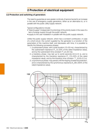 362 Electrical devices | ABB
2 Protection of electrical equipment
1SDC010018F0201
Synchronous
phase
Transient
phase
Subtransient
phase
x Irg
101
1
t [s] 101
10-1
10-2
10-3
102
The need to guarantee an ever greater continuity of service has led to an increase
in the use of emergency supply generators, either as an alternative to, or in
parallel with the public utility supply network.
Typical configurations include:
•	“Island supply” (independent functioning) of the priority loads in the case of a
lack of energy supply through the public network;
•	supply to the user installation in parallel with the public supply network.
Unlike the public supply network, which has a constant contribution, in case
of a short-circuit, the current supplied by the generator is a function of the
parameters of the machine itself, and decreases with time; it is possible to
identify the following successive phases:
	 1.	a subtransient phase: with a brief duration (10÷50 ms), characterized by
the subtransient reactance X”d
(5÷20% of the rated impedance value),
and by the subtransient time constant T”d
(5÷30 ms);	
	 2.	a transitory phase: may last up to some seconds (0.5÷2.5 s), and is
characterized by the transitory reactance X’d
(15÷40% of the rated
impedance value), and by the transitory time constant T’d
(0.03÷2.5 s);
	 3.	a synchronous phase: may persist until the tripping of external protection,
and is characterized by the synchronous reactance Xd
(80÷300% of the
rated impedance value).
2.2 Protection and switching of generators
 