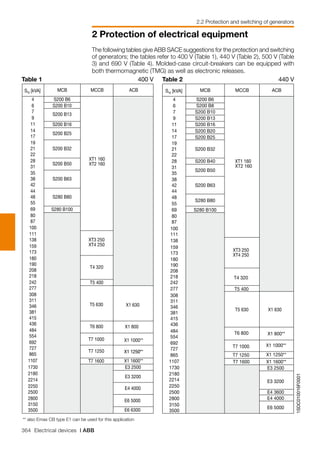 364 Electrical devices | ABB
2 Protection of electrical equipment
2.2 Protection and switching of generators
1SDC010016F0001
4 S200 B6
6
7
9
S200 B13
11 S200 B16
14
17
19
21
22
28
31
35
38
42
44
48
55
69 S280 B100
80
87
100
XT1 160
XT2 160
111
138
159
173
180
190
208
218
242
277
308
311
346
381
415
436
484
554
692
727
1730 E3 2500
2180
2214
2250
2500
2800
3150
3500 E6 6300
S280 B80
S200 B32
S200 B50
S200 B63
S200 B10
S200 B25
Srg [kVA] MCB MCCB ACB
T5 400
XT3 250
XT4 250
T4 320
4 S200 B6
6 S200 B8
7 S200 B10
9 S200 B13
11
14 S200 B20
17 S200 B25
19
21
22
28
31
35
38
42
44
48
55
69 S280 B100
80
87
100
111
138
159
173
180
190
208
218
242
277 T5 400
308
311
346
381
415
436
484
554
692
727
865
1730
2180
2214
2250
2500
2800
3150
3500
XT1 160
XT2 160
S200 B50
S200 B63
S280 B80
T4 320
T6 800
S200 B32
Srg [kVA] MCB MCCB ACB
S200 B40
S200 B16
T5 630
1107
865
T5 630
T6 800
T7 1000
T7 1250
T7 1600
X1 630
X1 800
X1 1000**
X1 1250*X1 1250**
X1 1600**
E3 3200
X1 1250**
E4 4000
E6 5000
T7 1000
1107
T7 1250
T7 1600
X1 630
X1 800**
X1 1000**
X1 1600**
E3 2500
E3 3200
E4 3600
E4 4000
E6 5000
XT3 250
XT4 250
The following tables give ABB SACE suggestions for the protection and switching
of generators; the tables refer to 400 V (Table 1), 440 V (Table 2), 500 V (Table
3) and 690 V (Table 4). Molded-case circuit-breakers can be equipped with
both thermomagnetic (TMG) as well as electronic releases.
Table 1	 400 V Table 2	 440 V
** also Emax CB type E1 can be used for this application
 