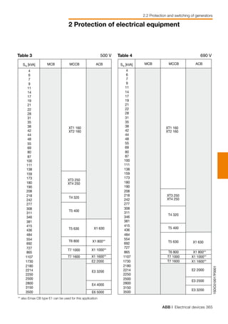 ABB | Electrical devices 365
2 Protection of electrical equipment
2.2 Protection and switching of generators
1SDC010017F0001
4
6
7
9
11
14
17
19
21
22
28
31
35
38
42
44
48
55
69
80
87
100
111
138
159
173
180
190
208
218
242
277
308
311
346
381
415
436
484
554
692
727
865
1730
2180
2214
2250
2500
2800
3150
3500
Srg [kVA] MCB MCCB ACB
XT1 160
XT2 160
T4 320
T5 400
XT3 250
XT4 250
4
6
7
9
11
14
17
19
21
22
28
31
35
38
42
44
48
55
69
80
87
100
111
138
159
173
180
190
208
218
242
277
308
311
346
381
415
436
484
554
692
727
865
1107
2180
2214
2250
2500
2800
3150
3500
MCB MCCB ACB
T4 320
T5 400
T5 630
XT1 160
XT2 160
XT3 250
XT4 250
T5 630
1107
T6 800
T7 1000
T7 1600
X1 630
X1 800**
X1 1000**
X1 1600**
E2 2000
E3 3200
E4 4000
E6 5000
T6 800
T7 1000
T7 16001730
X1 630
X1 800**
X1 1000**
X1 1600**
E2 2000
E3 2500
E3 3200
Srg [kVA]
Table 3	 500 V Table 4	 690 V
** also Emax CB type E1 can be used for this application
 