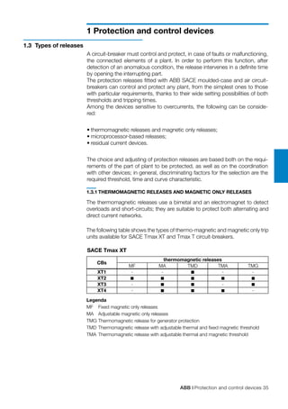ABB | Protection and control devices 35
1 Protection and control devices
1.3	 Types of releases
1.3.1	THERMOMAGNETIC RELEASES AND MAGNETIC ONLY RELEASES
The thermomagnetic releases use a bimetal and an electromagnet to detect
overloads and short-circuits; they are suitable to protect both alternating and
direct current networks.
A circuit-breaker must control and protect, in case of faults or malfunctioning,
the connected elements of a plant. In order to perform this function, after
detection of an anomalous condition, the release intervenes in a definite time
by opening the interrupting part.
The protection releases fitted with ABB SACE moulded-case and air circuit-
breakers can control and protect any plant, from the simplest ones to those
with particular requirements, thanks to their wide setting possibilities of both
thresholds and tripping times.
Among the devices sensitive to overcurrents, the following can be conside-
red:
•	thermomagnetic releases and magnetic only releases;
•	microprocessor-based releases;
•	residual current devices.
The choice and adjusting of protection releases are based both on the requi-
rements of the part of plant to be protected, as well as on the coordination
with other devices; in general, discriminating factors for the selection are the
required threshold, time and curve characteristic.
The following table shows the types of thermo-magnetic and magnetic only trip
units available for SACE Tmax XT and Tmax T circuit-breakers.
CBs
thermomagnetic releases
MF MA TMD TMA TMG
XT1 - - - -
XT2
XT3 - -
XT4 - -
Legenda
MF	 Fixed magnetic only releases
MA	 Adjustable magnetic only releases
TMG	Thermomagnetic release for generator protection
TMD	Thermomagnetic release with adjustable thermal and fixed magnetic threshold
TMA	Thermomagnetic release with adjustable thermal and magnetic threshold
SACE Tmax XT
 