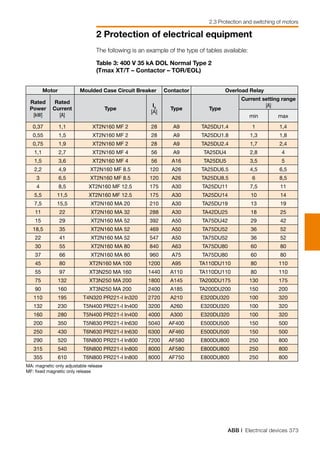 ABB | Electrical devices 373
2 Protection of electrical equipment
2.3 Protection and switching of motors
Motor Moulded Case Circuit Breaker Contactor Overload Relay
Rated
Power
[kW]
Rated
Current
[A]
Type
I3
[A]
Type Type
Current setting range
[A]
min max
0,37 1,1 XT2N160 MF 2 28 A9 TA25DU1.4 1 1,4
0,55 1,5 XT2N160 MF 2 28 A9 TA25DU1.8 1,3 1,8
0,75 1,9 XT2N160 MF 2 28 A9 TA25DU2.4 1,7 2,4
1,1 2,7 XT2N160 MF 4 56 A9 TA25DU4 2,8 4
1,5 3,6 XT2N160 MF 4 56 A16 TA25DU5 3,5 5
2,2 4,9 XT2N160 MF 8.5 120 A26 TA25DU6.5 4,5 6,5
3 6,5 XT2N160 MF 8.5 120 A26 TA25DU8.5 6 8,5
4 8,5 XT2N160 MF 12.5 175 A30 TA25DU11 7,5 11
5,5 11,5 XT2N160 MF 12.5 175 A30 TA25DU14 10 14
7,5 15,5 XT2N160 MA 20 210 A30 TA25DU19 13 19
11 22 XT2N160 MA 32 288 A30 TA42DU25 18 25
15 29 XT2N160 MA 52 392 A50 TA75DU42 29 42
18,5 35 XT2N160 MA 52 469 A50 TA75DU52 36 52
22 41 XT2N160 MA 52 547 A50 TA75DU52 36 52
30 55 XT2N160 MA 80 840 A63 TA75DU80 60 80
37 66 XT2N160 MA 80 960 A75 TA75DU80 60 80
45 80 XT2N160 MA 100 1200 A95 TA110DU110 80 110
55 97 XT3N250 MA 160 1440 A110 TA110DU110 80 110
75 132 XT3N250 MA 200 1800 A145 TA200DU175 130 175
90 160 XT3N250 MA 200 2400 A185 TA200DU200 150 200
110 195 T4N320 PR221-I In320 2720 A210 E320DU320 100 320
132 230 T5N400 PR221-I In400 3200 A260 E320DU320 100 320
160 280 T5N400 PR221-I In400 4000 A300 E320DU320 100 320
200 350 T5N630 PR221-I In630 5040 AF400 E500DU500 150 500
250 430 T6N630 PR221-I In630 6300 AF460 E500DU500 150 500
290 520 T6N800 PR221-I In800 7200 AF580 E800DU800 250 800
315 540 T6N800 PR221-I In800 8000 AF580 E800DU800 250 800
355 610 T6N800 PR221-I In800 8000 AF750 E800DU800 250 800
The following is an example of the type of tables available:
Table 3: 400 V 35 kA DOL Normal Type 2
(Tmax XT/T – Contactor – TOR/EOL)
MA: magnetic only adjustable release
MF: fixed magnetic only release
 