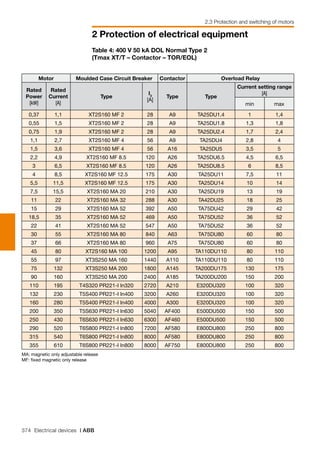 374 Electrical devices | ABB
2 Protection of electrical equipment
2.3 Protection and switching of motors
Table 4: 400 V 50 kA DOL Normal Type 2
(Tmax XT/T – Contactor – TOR/EOL)
Motor Moulded Case Circuit Breaker Contactor Overload Relay
Rated
Power
[kW]
Rated
Current
[A]
Type
I3
[A]
Type Type
Current setting range
[A]
min max
0,37 1,1 XT2S160 MF 2 28 A9 TA25DU1.4 1 1,4
0,55 1,5 XT2S160 MF 2 28 A9 TA25DU1.8 1,3 1,8
0,75 1,9 XT2S160 MF 2 28 A9 TA25DU2.4 1,7 2,4
1,1 2,7 XT2S160 MF 4 56 A9 TA25DU4 2,8 4
1,5 3,6 XT2S160 MF 4 56 A16 TA25DU5 3,5 5
2,2 4,9 XT2S160 MF 8.5 120 A26 TA25DU6.5 4,5 6,5
3 6,5 XT2S160 MF 8.5 120 A26 TA25DU8.5 6 8,5
4 8,5 XT2S160 MF 12.5 175 A30 TA25DU11 7,5 11
5,5 11,5 XT2S160 MF 12.5 175 A30 TA25DU14 10 14
7,5 15,5 XT2S160 MA 20 210 A30 TA25DU19 13 19
11 22 XT2S160 MA 32 288 A30 TA42DU25 18 25
15 29 XT2S160 MA 52 392 A50 TA75DU42 29 42
18,5 35 XT2S160 MA 52 469 A50 TA75DU52 36 52
22 41 XT2S160 MA 52 547 A50 TA75DU52 36 52
30 55 XT2S160 MA 80 840 A63 TA75DU80 60 80
37 66 XT2S160 MA 80 960 A75 TA75DU80 60 80
45 80 XT2S160 MA 100 1200 A95 TA110DU110 80 110
55 97 XT3S250 MA 160 1440 A110 TA110DU110 80 110
75 132 XT3S250 MA 200 1800 A145 TA200DU175 130 175
90 160 XT3S250 MA 200 2400 A185 TA200DU200 150 200
110 195 T4S320 PR221-I In320 2720 A210 E320DU320 100 320
132 230 T5S400 PR221-I In400 3200 A260 E320DU320 100 320
160 280 T5S400 PR221-I In400 4000 A300 E320DU320 100 320
200 350 T5S630 PR221-I In630 5040 AF400 E500DU500 150 500
250 430 T6S630 PR221-I In630 6300 AF460 E500DU500 150 500
290 520 T6S800 PR221-I In800 7200 AF580 E800DU800 250 800
315 540 T6S800 PR221-I In800 8000 AF580 E800DU800 250 800
355 610 T6S800 PR221-I In800 8000 AF750 E800DU800 250 800
MA: magnetic only adjustable release
MF: fixed magnetic only release
 