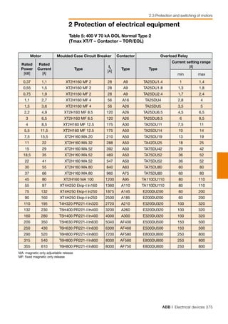 ABB | Electrical devices 375
2 Protection of electrical equipment
2.3 Protection and switching of motors
Table 5: 400 V 70 kA DOL Normal Type 2
(Tmax XT/T – Contactor – TOR/EOL)
Motor Moulded Case Circuit Breaker Contactor Overload Relay
Rated
Power
[kW]
Rated
Current
[A]
Type
I3
[A]
Type Type
Current setting range
[A]
min max
0,37 1,1 XT2H160 MF 2 28 A9 TA25DU1.4 1 1,4
0,55 1,5 XT2H160 MF 2 28 A9 TA25DU1.8 1,3 1,8
0,75 1,9 XT2H160 MF 2 28 A9 TA25DU2.4 1,7 2,4
1,1 2,7 XT2H160 MF 4 56 A16 TA25DU4 2,8 4
1,5 3,6 XT2H160 MF 4 56 A26 TA25DU5 3,5 5
2,2 4,9 XT2H160 MF 8.5 120 A26 TA25DU6.5 4,5 6,5
3 6,5 XT2H160 MF 8.5 120 A26 TA25DU8.5 6 8,5
4 8,5 XT2H160 MF 12.5 175 A30 TA25DU11 7,5 11
5,5 11,5 XT2H160 MF 12.5 175 A50 TA25DU14 10 14
7,5 15,5 XT2H160 MA 20 210 A50 TA25DU19 13 19
11 22 XT2H160 MA 32 288 A50 TA42DU25 18 25
15 29 XT2H160 MA 52 392 A50 TA75DU42 29 42
18,5 35 XT2H160 MA 52 469 A50 TA75DU52 36 52
22 41 XT2H160 MA 52 547 A50 TA75DU52 36 52
30 55 XT2H160 MA 80 840 A63 TA75DU80 60 80
37 66 XT2H160 MA 80 960 A75 TA75DU80 60 80
45 80 XT2H160 MA 100 1200 A95 TA110DU110 80 110
55 97 XT4H250 Ekip-I In160 1360 A110 TA110DU110 80 110
75 132 XT4H250 Ekip-I In250 1875 A145 E200DU200 60 200
90 160 XT4H250 Ekip-I In250 2500 A185 E200DU200 60 200
110 195 T4H320 PR221-I In320 2720 A210 E320DU320 100 320
132 230 T5H400 PR221-I In400 3200 A260 E320DU320 100 320
160 280 T5H400 PR221-I In400 4000 A300 E320DU320 100 320
200 350 T5H630 PR221-I In630 5040 AF400 E500DU500 150 500
250 430 T6H630 PR221-I In630 6300 AF460 E500DU500 150 500
290 520 T6H800 PR221-I In800 7200 AF580 E800DU800 250 800
315 540 T6H800 PR221-I In800 8000 AF580 E800DU800 250 800
355 610 T6H800 PR221-I In800 8000 AF750 E800DU800 250 800
MA: magnetic only adjustable release
MF: fixed magnetic only release
 