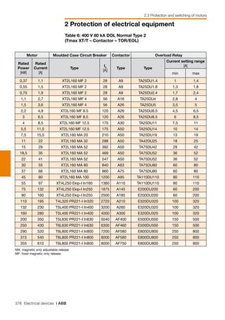 376 Electrical devices | ABB
2 Protection of electrical equipment
2.3 Protection and switching of motors
Table 6: 400 V 80 kA DOL Normal Type 2
(Tmax XT/T – Contactor – TOR/EOL)
Motor Moulded Case Circuit Breaker Contactor Overload Relay
Rated
Power
[kW]
Rated
Current
[A]
Type
I3
[A]
Type Type
Current setting range
[A]
min max
0,37 1,1 XT2L160 MF 2 28 A9 TA25DU1.4 1 1,4
0,55 1,5 XT2L160 MF 2 28 A9 TA25DU1.8 1,3 1,8
0,75 1,9 XT2L160 MF 2 28 A9 TA25DU2.4 1,7 2,4
1,1 2,7 XT2L160 MF 4 56 A16 TA25DU4 2,8 4
1,5 3,6 XT2L160 MF 4 56 A26 TA25DU5 3,5 5
2,2 4,9 XT2L160 MF 8.5 120 A26 TA25DU6.5 4,5 6,5
3 6,5 XT2L160 MF 8.5 120 A26 TA25DU8.5 6 8,5
4 8,5 XT2L160 MF 12.5 175 A30 TA25DU11 7,5 11
5,5 11,5 XT2L160 MF 12.5 175 A50 TA25DU14 10 14
7,5 15,5 XT2L160 MA 20 210 A50 TA25DU19 13 19
11 22 XT2L160 MA 32 288 A50 TA42DU25 18 25
15 29 XT2L160 MA 52 392 A50 TA75DU42 29 42
18,5 35 XT2L160 MA 52 469 A50 TA75DU52 36 52
22 41 XT2L160 MA 52 547 A50 TA75DU52 36 52
30 55 XT2L160 MA 80 840 A63 TA75DU80 60 80
37 66 XT2L160 MA 80 960 A75 TA75DU80 60 80
45 80 XT2L160 MA 100 1200 A95 TA110DU110 80 110
55 97 XT4L250 Ekip-I In160 1360 A110 TA110DU110 80 110
75 132 XT4L250 Ekip-I In250 1875 A145 E200DU200 60 200
90 160 XT4L250 Ekip-I In250 2500 A185 E200DU200 60 200
110 195 T4L320 PR221-I In320 2720 A210 E320DU320 100 320
132 230 T5L400 PR221-I In400 3200 A260 E320DU320 100 320
160 280 T5L400 PR221-I In400 4000 A300 E320DU320 100 320
200 350 T5L630 PR221-I In630 5040 AF400 E500DU500 150 500
250 430 T6L630 PR221-I In630 6300 AF460 E500DU500 150 500
290 520 T6L800 PR221-I In800 7200 AF580 E800DU800 250 800
315 540 T6L800 PR221-I In800 8000 AF580 E800DU800 250 800
355 610 T6L800 PR221-I In800 8000 AF750 E800DU800 250 800
MA: magnetic only adjustable release
MF: fixed magnetic only release
 