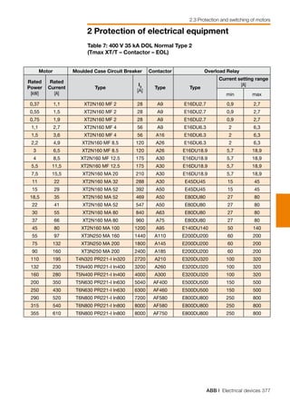 ABB | Electrical devices 377
2 Protection of electrical equipment
2.3 Protection and switching of motors
Motor Moulded Case Circuit Breaker Contactor Overload Relay
Rated
Power
[kW]
Rated
Current
[A]
Type
I3
[A]
Type Type
Current setting range
[A]
min max
0,37 1,1 XT2N160 MF 2 28 A9 E16DU2.7 0,9 2,7
0,55 1,5 XT2N160 MF 2 28 A9 E16DU2.7 0,9 2,7
0,75 1,9 XT2N160 MF 2 28 A9 E16DU2.7 0,9 2,7
1,1 2,7 XT2N160 MF 4 56 A9 E16DU6.3 2 6,3
1,5 3,6 XT2N160 MF 4 56 A16 E16DU6.3 2 6,3
2,2 4,9 XT2N160 MF 8.5 120 A26 E16DU6.3 2 6,3
3 6,5 XT2N160 MF 8.5 120 A26 E16DU18.9 5,7 18,9
4 8,5 XT2N160 MF 12.5 175 A30 E16DU18.9 5,7 18,9
5,5 11,5 XT2N160 MF 12.5 175 A30 E16DU18.9 5,7 18,9
7,5 15,5 XT2N160 MA 20 210 A30 E16DU18.9 5,7 18,9
11 22 XT2N160 MA 32 288 A30 E45DU45 15 45
15 29 XT2N160 MA 52 392 A50 E45DU45 15 45
18,5 35 XT2N160 MA 52 469 A50 E80DU80 27 80
22 41 XT2N160 MA 52 547 A50 E80DU80 27 80
30 55 XT2N160 MA 80 840 A63 E80DU80 27 80
37 66 XT2N160 MA 80 960 A75 E80DU80 27 80
45 80 XT2N160 MA 100 1200 A95 E140DU140 50 140
55 97 XT3N250 MA 160 1440 A110 E200DU200 60 200
75 132 XT3N250 MA 200 1800 A145 E200DU200 60 200
90 160 XT3N250 MA 200 2400 A185 E200DU200 60 200
110 195 T4N320 PR221-I In320 2720 A210 E320DU320 100 320
132 230 T5N400 PR221-I In400 3200 A260 E320DU320 100 320
160 280 T5N400 PR221-I In400 4000 A300 E320DU320 100 320
200 350 T5N630 PR221-I In630 5040 AF400 E500DU500 150 500
250 430 T6N630 PR221-I In630 6300 AF460 E500DU500 150 500
290 520 T6N800 PR221-I In800 7200 AF580 E800DU800 250 800
315 540 T6N800 PR221-I In800 8000 AF580 E800DU800 250 800
355 610 T6N800 PR221-I In800 8000 AF750 E800DU800 250 800
Table 7: 400 V 35 kA DOL Normal Type 2
(Tmax XT/T – Contactor – EOL)
 