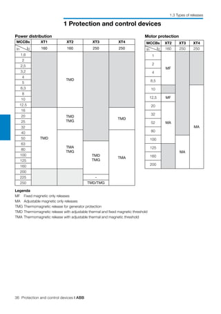 36 Protection and control devices | ABB
1 Protection and control devices
MCCBs XT1 XT2 XT3 XT4
160 160 250 250
1,6
TMD
2
2,5
3,2
4
5
6,3
8
10
12.5
16
TMD
TMD
TMG
TMD
20
25
32
40
TMA
TMG
TMA
50
63
TMD
TMG
80
100
125
160
200
225 -
250 TMD/TMG
In Iu
Legenda
MF	 Fixed magnetic only releases
MA	 Adjustable magnetic only releases
TMG	Thermomagnetic release for generator protection
TMD	Thermomagnetic release with adjustable thermal and fixed magnetic threshold
TMA	Thermomagnetic release with adjustable thermal and magnetic threshold
MCCBs XT2 XT3 XT4
160 250 250
1
MF
2
4
8,5
10
MA
12,5 MF
20
MA
32
52
80
100
MA
125
160
200
In Iu
Power distribution Motor protection
1.3 Types of releases
 