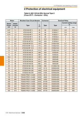 378 Electrical devices | ABB
2 Protection of electrical equipment
2.3 Protection and switching of motors
Motor Moulded Case Circuit Breaker Contactor Overload Relay
Rated
Power
[kW]
Rated
Current
[A]
Type
I3
[A]
Type Type
Current setting range
[A]
min max
0,37 1,1 XT2S160 MF 2 28 A9 E16DU2.7 0,9 2,7
0,55 1,5 XT2S160 MF 2 28 A9 E16DU2.7 0,9 2,7
0,75 1,9 XT2S160 MF 2 28 A9 E16DU2.7 0,9 2,7
1,1 2,7 XT2S160 MF 4 56 A9 E16DU6.3 2 6,3
1,5 3,6 XT2S160 MF 4 56 A16 E16DU6.3 2 6,3
2,2 4,9 XT2S160 MF 8.5 120 A26 E16DU6.3 2 6,3
3 6,5 XT2S160 MF 8.5 120 A26 E16DU18.9 5,7 18,9
4 8,5 XT2S160 MF 12.5 175 A30 E16DU18.9 5,7 18,9
5,5 11,5 XT2S160 MF 12.5 175 A30 E16DU18.9 5,7 18,9
7,5 15,5 XT2S160 MA 20 210 A30 E16DU18.9 5,7 18,9
11 22 XT2S160 MA 32 288 A30 E45DU45 15 45
15 29 XT2S160 MA 52 392 A50 E45DU45 15 45
18,5 35 XT2S160 MA 52 469 A50 E80DU80 27 80
22 41 XT2S160 MA 52 547 A50 E80DU80 27 80
30 55 XT2S160 MA 80 840 A63 E80DU80 27 80
37 66 XT2S160 MA 80 960 A75 E80DU80 27 80
45 80 XT2S160 MA 100 1200 A95 E140DU140 50 140
55 97 XT3S250 MA 160 1440 A110 E200DU200 60 200
75 132 XT3S250 MA 200 1800 A145 E200DU200 60 200
90 160 XT3S250 MA 200 2400 A185 E200DU200 60 200
110 195 T4S320 PR221-I In320 2720 A210 E320DU320 100 320
132 230 T5S400 PR221-I In400 3200 A260 E320DU320 100 320
160 280 T5S400 PR221-I In400 4000 A300 E320DU320 100 320
200 350 T5S630 PR221-I In630 5040 AF400 E500DU500 150 500
250 430 T6S630 PR221-I In630 6300 AF460 E500DU500 150 500
290 520 T6S800 PR221-I In800 7200 AF580 E800DU800 250 800
315 540 T6S800 PR221-I In800 8000 AF580 E800DU800 250 800
355 610 T6S800 PR221-I In800 8000 AF750 E800DU800 250 800
Table 8: 400 V 50 kA DOL Normal Type 2
(Tmax XT/T – Contactor – EOL)
 