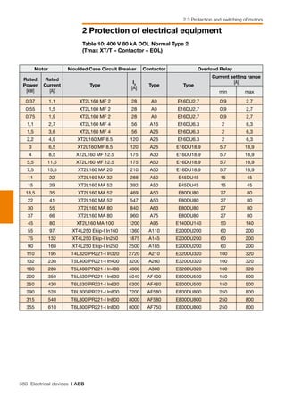 380 Electrical devices | ABB
2 Protection of electrical equipment
2.3 Protection and switching of motors
Motor Moulded Case Circuit Breaker Contactor Overload Relay
Rated
Power
[kW]
Rated
Current
[A]
Type
I3
[A]
Type Type
Current setting range
[A]
min max
0,37 1,1 XT2L160 MF 2 28 A9 E16DU2.7 0,9 2,7
0,55 1,5 XT2L160 MF 2 28 A9 E16DU2.7 0,9 2,7
0,75 1,9 XT2L160 MF 2 28 A9 E16DU2.7 0,9 2,7
1,1 2,7 XT2L160 MF 4 56 A16 E16DU6.3 2 6,3
1,5 3,6 XT2L160 MF 4 56 A26 E16DU6.3 2 6,3
2,2 4,9 XT2L160 MF 8.5 120 A26 E16DU6.3 2 6,3
3 6,5 XT2L160 MF 8.5 120 A26 E16DU18.9 5,7 18,9
4 8,5 XT2L160 MF 12.5 175 A30 E16DU18.9 5,7 18,9
5,5 11,5 XT2L160 MF 12.5 175 A50 E16DU18.9 5,7 18,9
7,5 15,5 XT2L160 MA 20 210 A50 E16DU18.9 5,7 18,9
11 22 XT2L160 MA 32 288 A50 E45DU45 15 45
15 29 XT2L160 MA 52 392 A50 E45DU45 15 45
18,5 35 XT2L160 MA 52 469 A50 E80DU80 27 80
22 41 XT2L160 MA 52 547 A50 E80DU80 27 80
30 55 XT2L160 MA 80 840 A63 E80DU80 27 80
37 66 XT2L160 MA 80 960 A75 E80DU80 27 80
45 80 XT2L160 MA 100 1200 A95 E140DU140 50 140
55 97 XT4L250 Ekip-I In160 1360 A110 E200DU200 60 200
75 132 XT4L250 Ekip-I In250 1875 A145 E200DU200 60 200
90 160 XT4L250 Ekip-I In250 2500 A185 E200DU200 60 200
110 195 T4L320 PR221-I In320 2720 A210 E320DU320 100 320
132 230 T5L400 PR221-I In400 3200 A260 E320DU320 100 320
160 280 T5L400 PR221-I In400 4000 A300 E320DU320 100 320
200 350 T5L630 PR221-I In630 5040 AF400 E500DU500 150 500
250 430 T6L630 PR221-I In630 6300 AF460 E500DU500 150 500
290 520 T6L800 PR221-I In800 7200 AF580 E800DU800 250 800
315 540 T6L800 PR221-I In800 8000 AF580 E800DU800 250 800
355 610 T6L800 PR221-I In800 8000 AF750 E800DU800 250 800
Table 10: 400 V 80 kA DOL Normal Type 2
(Tmax XT/T – Contactor – EOL)
 