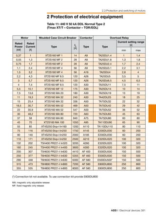 ABB | Electrical devices 381
2 Protection of electrical equipment
2.3 Protection and switching of motors
Motor Moulded Case Circuit Breaker Contactor Overload Relay
Rated
Power
[kW]
Rated
Current
[A]
Type
I3
[A]
Type Type
Current setting range
[A]
min max
0,37 1 XT2S160 MF 1 14 A9 TA25DU1.4 1 1,4
0,55 1,3 XT2S160 MF 2 28 A9 TA25DU1.8 1,3 1,8
0,75 1,7 XT2S160 MF 2 28 A9 TA25DU2.4 1,7 2,4
1,1 2,4 XT2S160 MF 4 56 A9 TA25DU3.1 2,2 3,1
1,5 3,2 XT2S160 MF 4 56 A16 TA25DU4 2,8 4
2,2 4,3 XT2S160 MF 8.5 120 A26 TA25DU5 3,5 5
3 5,7 XT2S160 MF 8.5 120 A26 TA25DU6.5 4,5 6,5
4 7,4 XT2S160 MF 8.5 120 A30 TA25DU11 7,5 11
5,5 10,1 XT2S160 MF 12 175 A30 TA25DU14 10 14
7,5 13,6 XT2S160 MA 20 180 A30 TA25DU19 13 19
11 19,3 XT2S160 MA 32 240 A30 TA42DU25 18 25
15 25,4 XT2S160 MA 32 336 A50 TA75DU32 22 32
18,5 30,7 XT2S160 MA 52 469 A50 TA75DU42 29 42
22 35,9 XT2S160 MA 52 547 A50 TA75DU52 36 52
30 48,2 XT2S160 MA 80 720 A63 TA75DU63 45 63
37 58 XT2S160 MA 80 840 A75 TA75DU80 60 80
45 70 XT2S160 MA 100 1050 A95 TA110DU90 65 90
55 85 XT4S250 Ekip-I In160 1200 A110 TA110DU110 80 110
75 116 XT4S250 Ekip-I In250 1750 A145 E200DU200 60 200
90 140 XT4S250 Ekip-I In250 2000 A185 E200DU200 60 200
110 171 XT4S250 Ekip-I In250 2500 A210 E320DU320 100 320
132 202 T5H400 PR221-I In320 3200 A260 E320DU320 100 320
160 245 T5H400 PR221-I In400 3600 A300 E320DU320 100 320
200 307 T5H630 PR221-I In630 4410 AF 400 E500DU500 150 500
250 377 T6H630 PR221-I In630 5355 AF 460 E500DU500 150 500
290 448 T6H630 PR221-I In630 6300 AF 580 E500DU500* 150 500
315 473 T6H800 PR221-I In800 7200 AF 580 E800DU800 250 800
355 535 T6H800 PR221-I In800 8000 AF 580 E800DU800 250 800
Table 11: 440 V 50 kA DOL Normal Type 2
(Tmax XT/T – Contactor – TOR/EOL)
(*) Connection kit not available. To use connection kit provide E800DU800
MA: magnetic only adjustable release
MF: fixed magnetic only release
 