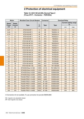 382 Electrical devices | ABB
2 Protection of electrical equipment
2.3 Protection and switching of motors
Motor Moulded Case Circuit Breaker Contactor Overload Relay
Rated
Power
[kW]
Rated
Current
[A]
Type
I3
[A]
Type Type
Current setting range
[A]
min max
0,37 1 XT2H160 MF 1 14 A9 TA25DU1.4 1 1,4
0,55 1,3 XT2H160 MF 2 28 A9 TA25DU1.8 1,3 1,8
0,75 1,7 XT2H160 MF 2 28 A9 TA25DU2.4 1,7 2,4
1,1 2,4 XT2H160 MF 4 56 A16 TA25DU3.1 2,2 3,1
1,5 3,2 XT2H160 MF 4 56 A16 TA25DU4 2,8 4
2,2 4,3 XT2H160 MF 8.5 120 A26 TA25DU5 3,5 5
3 5,7 XT2H160 MF 8.5 120 A30 TA25DU6.5 4,5 6,5
4 7,4 XT2H160 MF 8.5 120 A30 TA25DU11 7,5 11
5,5 10,1 XT2H160 MF 12.5 175 A30 TA25DU14 10 14
7,5 13,6 XT2H160 MA 20 180 A30 TA25DU19 13 19
11 19,3 XT2H160 MA 32 240 A50 TA42DU25 18 25
15 25,4 XT2H160 MA 32 336 A50 TA75DU32 22 32
18,5 30,7 XT2H160 MA 52 469 A50 TA75DU42 29 42
22 35,9 XT2H160 MA 52 547 A50 TA75DU52 36 52
30 48,2 XT2H160 MA 80 720 A63 TA75DU63 45 63
37 58 XT2H160 MA 80 840 A75 TA75DU80 60 80
45 70 XT2H160 MA 100 1050 A95 TA110DU90 65 90
55 85 XT4H250 Ekip-I In160 1200 A110 TA110DU110 80 110
75 116 XT4H250 Ekip-I In250 1750 A145 E200DU200 60 200
90 140 XT4H250 Ekip-I In250 2000 A185 E200DU200 60 200
110 171 XT4H250 Ekip-I In250 2500 A210 E320DU320 100 320
132 202 T5H400 PR221-I In320 3200 A260 E320DU320 100 320
160 245 T5H400 PR221-I In400 3600 A300 E320DU320 100 320
200 307 T5H630 PR221-I In630 4410 AF 400 E500DU500 150 500
250 377 T6L630 PR221-I In630 5355 AF 460 E500DU500 150 500
290 448 T6L630 PR221-I In630 6300 AF 580 E500DU500* 150 500
315 473 T6L800 PR221-I In800 7200 AF 580 E800DU800 250 800
355 535 T6L800 PR221-I In800 8000 AF 580 E800DU800 250 800
Table 12: 440 V 65 kA DOL Normal Type 2
(Tmax XT/T – Contactor – TOR/EOL)
(*) Connection kit not available. To use connection kit provide E800DU800
MA: magnetic only adjustable release
MF: fixed magnetic only release
 
