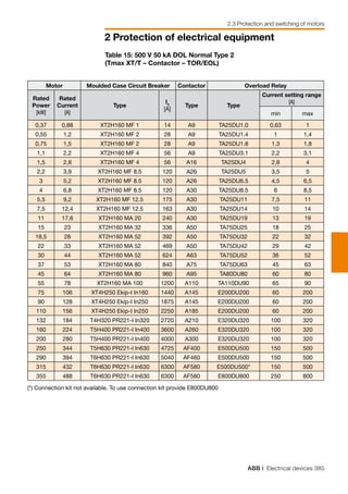 ABB | Electrical devices 385
2 Protection of electrical equipment
2.3 Protection and switching of motors
Motor Moulded Case Circuit Breaker Contactor Overload Relay
Rated
Power
[kW]
Rated
Current
[A]
Type
I3
[A]
Type Type
Current setting range
[A]
min max
0,37 0,88 XT2H160 MF 1 14 A9 TA25DU1.0 0,63 1
0,55 1,2 XT2H160 MF 2 28 A9 TA25DU1.4 1 1,4
0,75 1,5 XT2H160 MF 2 28 A9 TA25DU1.8 1,3 1,8
1,1 2,2 XT2H160 MF 4 56 A9 TA25DU3.1 2,2 3,1
1,5 2,8 XT2H160 MF 4 56 A16 TA25DU4 2,8 4
2,2 3,9 XT2H160 MF 8.5 120 A26 TA25DU5 3,5 5
3 5,2 XT2H160 MF 8.5 120 A26 TA25DU6.5 4,5 6,5
4 6,8 XT2H160 MF 8.5 120 A30 TA25DU8.5 6 8,5
5,5 9,2 XT2H160 MF 12.5 175 A30 TA25DU11 7,5 11
7,5 12,4 XT2H160 MF 12.5 163 A30 TA25DU14 10 14
11 17,6 XT2H160 MA 20 240 A30 TA25DU19 13 19
15 23 XT2H160 MA 32 336 A50 TA75DU25 18 25
18,5 28 XT2H160 MA 52 392 A50 TA75DU32 22 32
22 33 XT2H160 MA 52 469 A50 TA75DU42 29 42
30 44 XT2H160 MA 52 624 A63 TA75DU52 36 52
37 53 XT2H160 MA 80 840 A75 TA75DU63 45 63
45 64 XT2H160 MA 80 960 A95 TA80DU80 60 80
55 78 XT2H160 MA 100 1200 A110 TA110DU90 65 90
75 106 XT4H250 Ekip-I In160 1440 A145 E200DU200 60 200
90 128 XT4H250 Ekip-I In250 1875 A145 E200DU200 60 200
110 156 XT4H250 Ekip-I In250 2250 A185 E200DU200 60 200
132 184 T4H320 PR221-I In320 2720 A210 E320DU320 100 320
160 224 T5H400 PR221-I In400 3600 A260 E320DU320 100 320
200 280 T5H400 PR221-I In400 4000 A300 E320DU320 100 320
250 344 T5H630 PR221-I In630 4725 AF400 E500DU500 150 500
290 394 T6H630 PR221-I In630 5040 AF460 E500DU500 150 500
315 432 T6H630 PR221-I In630 6300 AF580 E500DU500* 150 500
355 488 T6H630 PR221-I In630 6300 AF580 E800DU800 250 800
Table 15: 500 V 50 kA DOL Normal Type 2
(Tmax XT/T – Contactor – TOR/EOL)
(*) Connection kit not available. To use connection kit provide E800DU800 		
	
 