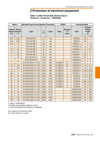 ABB | Electrical devices 387
2 Protection of electrical equipment
2.3 Protection and switching of motors
Motor Moulded Case Circuit Breaker Contactor KORC Overload Relay
Rated
Power
[kW]
Rated
Current
[A]
Type
I3
[A]
Type Type
Number
of
turns
Type
Current
setting
range
[A]
min max
0,37 0,64 XT2V160 MF 1 14 A9 TA25DU1 0,6 1
0,55 0,87 XT2V160 MF 1 14 A9 TA25DU1 0,6 1
0,75 1,1 XT2V160 MF 2 28 A9 TA25DU1.4 1 1,4
1,1 1,6 XT2V160 MF 2 28 A9 TA25DU1.8 1,3 1,8
1,5 2,1 XT2V160 MF 4 56 A9 TA25DU2.4 1,7 2,4
2,2 2,8 XT2V160 MF 4 56 A9 TA25DU3.1 * 2,2 3,1
3 3,8 XT2V160 MF 4 56 A9 TA25DU4 * 2,8 4
4 4,9 XT2V160 MF 8.5 120 A9 TA25DU5 * 3,5 5
5,5 6,7
XT2V160 MF 8.5 120 A9 TA25DU6.5 6 5
XT4V250 EKIP-I In 100 150 A95 4L185R/4 13** TA25DU2.4 6 5
7,5 8,9 XT4V250 EKIP-I In 100 150 A95 4L185R/4 10** TA25DU2.4 7,9 11,1
11 12,8 XT4V250 EKIP-I In 100 200 A95 4L185R/4 7** TA25DU2.4 11,2 15,9
15 17 XT4V250 EKIP-I In 100 250 A95 4L185R/4 7** TA25DU3.1 15,2 20,5
18,5 21 XT4V250 EKIP-I In 100 300 A95 4L185R/4 6 TA25DU3.1 17,7 23,9
22 24 XT4V250 EKIP-I In 100 350 A95 4L185R/4 6 TA25DU4 21,6 30,8
30 32 XT4V250 EKIP-I In 100 450 A145 4L185R/4 6 TA25DU5 27 38,5
37 39 XT4V250 EKIP-I In 100 550 A145 4L185R/4 4 TA25DU4 32,4 46,3
45 47 XT4V250 EKIP-I In 100 700 A145 4L185R/4 4 TA25DU5 40,5 57,8
55 57 XT4V250 EKIP-I In 100 800 A145 4L185R/4 3 TA25DU5 54 77,1
75 77 XT4V250 EKIP-I In 160 1120 A145 E200DU200 65 200
90 93 XT4V250 EKIP-I In 160 1280 A145 E200DU200 65 200
110 113 XT4V250 EKIP-I In 250 1625 A145 E200DU200 65 200
132 134 XT4V250 EKIP-I In 250 2000 A185 E200DU200 65 200
160 162 XT4V250 EKIP-I In 250 2250 A185 E200DU200 65 200
Table 17: 690 V 25 kA DOL Normal Type 2
(Tmax XT – Contactor – TOR/EOL)
(*) Type 1 coordination		
(**) Cable cross section equal to 4 mm2		
(***) No mounting kit to contactor is available
		
MA: magnetic only adjustable release
MF: fixed magnetic only release
 
