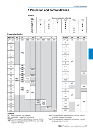 ABB | Protection and control devices 37
1 Protection and control devices
MCCBs T1 T2 T3 T4 T5 T6
160 160 250 250 400 630 630 800
1,6
TMD
2
2,5
3,2
4
5
6,3
8
10
12.5
16
TMF
TMD
TMD
TMG
20 TMD TMD
25
TMD
TMG
32 TMD TMD
40
TMD
TMG
TMG
50 TMD TMD
63
TMD
TMG TMD
TMG
80
TMA
100
125
160
200
250
320 TMA
TMG TMA
TMG
400
500
630 TMA
800 TMA
In Iu
MCCBs T2 T3 T4
160 250 250
1
MF
1,6
2
2,5
3,2
4
5
6,5
8,5
10 MA
11
12,5
20 MA
25 MA
32
MA
52
MA
80
100
MA
125
160
200
In Iu
Power distribution
CBs
thermomagnetic releases
MF MA TMF TMD TMA TMG
T1 - - - -
T2 - -
T3 - - -
T4 - - -
T5 - - - -
T6 - - - - -
Legenda
MF	 Fixed magnetic only releases
MA	 Adjustable magnetic only releases
TMG	Thermomagnetic release for generator protection
TMF	 Thermomagnetic release with thermal and fixed
magnetic threshold
Tmax T
TMD	Thermomagnetic release with adjustable thermal
and fixed magnetic threshold
TMA	Thermomagnetic release with adjustable thermal
and magnetic threshold
1.3 Types of releases
 