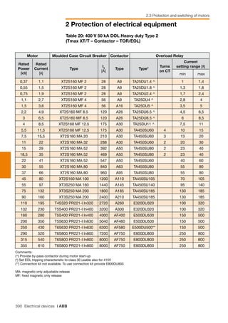 390 Electrical devices | ABB
2 Protection of electrical equipment
2.3 Protection and switching of motors
Table 20: 400 V 50 kA DOL Heavy duty Type 2
(Tmax XT/T – Contactor – TOR/EOL)
Motor Moulded Case Circuit Breaker Contactor Overload Relay
Rated
Power
[kW]
Rated
Current
[A]
Type
I3
[A]
Type Type*
Turns
on CT
Current
setting range [A]
min max
0,37 1,1 XT2S160 MF 2 28 A9 TA25DU1.4 ^ 1 1,4
0,55 1,5 XT2S160 MF 2 28 A9 TA25DU1.8 ^ 1,3 1,8
0,75 1,9 XT2S160 MF 2 28 A9 TA25DU2.4 ^ 1,7 2,4
1,1 2,7 XT2S160 MF 4 56 A9 TA25DU4 ^ 2,8 4
1,5 3,6 XT2S160 MF 4 56 A16 TA25DU5 ^ 3,5 5
2,2 4,9 XT2S160 MF 8.5 120 A26 TA25DU6.5 ^ 4,5 6,5
3 6,5 XT2S160 MF 8.5 120 A26 TA25DU8.5 ^ 6 8,5
4 8,5 XT2S160 MF 12.5 175 A30 TA25DU11 ^ 7,5 11
5,5 11,5 XT2S160 MF 12.5 175 A30 TA450SU60 4 10 15
7,5 15,5 XT2S160 MA 20 210 A30 TA450SU60 3 13 20
11 22 XT2S160 MA 32 288 A30 TA450SU60 2 20 30
15 29 XT2S160 MA 52 392 A50 TA450SU80 2 23 40
18,5 35 XT2S160 MA 52 469 A50 TA450SU80 2 23 40
22 41 XT2S160 MA 52 547 A50 TA450SU60 40 60
30 55 XT2S160 MA 80 840 A63 TA450SU80 55 80
37 66 XT2S160 MA 80 960 A95 TA450SU80 55 80
45 80 XT2S160 MA 100 1200 A110 TA450SU105 70 105
55 97 XT3S250 MA 160 1440 A145 TA450SU140 95 140
75 132 XT3S250 MA 200 1800 A185 TA450SU185 130 185
90 160 XT3S250 MA 200 2400 A210 TA450SU185 130 185
110 195 T4S320 PR221-I In320 2720 A260 E320DU320 100 320
132 230 T5S400 PR221-I In400 3200 A300 E320DU320 100 320
160 280 T5S400 PR221-I In400 4000 AF400 E500DU500 150 500
200 350 T5S630 PR221-I In630 5040 AF460 E500DU500 150 500
250 430 T6S630 PR221-I In630 6300 AF580 E500DU500** 150 500
290 520 T6S800 PR221-I In800 7200 AF750 E800DU800 250 800
315 540 T6S800 PR221-I In800 8000 AF750 E800DU800 250 800
355 610 T6S800 PR221-I In800 8000 AF750 E800DU800 250 800
Comments: 			
(^) Provide by-pass contactor during motor start-up 			
(*) Set EOL tripping characteristic to class 30 usable also for 415V			
(**) Connection kit not available. To use connection kit provide E800DU800
MA: magnetic only adjustable release
MF: fixed magnetic only release			
 