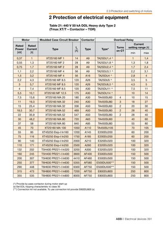 ABB | Electrical devices 391
2 Protection of electrical equipment
2.3 Protection and switching of motors
Table 21: 440 V 50 kA DOL Heavy duty Type 2
(Tmax XT/T – Contactor – TOR)
Motor Moulded Case Circuit Breaker Contactor Overload Relay
Rated
Power
[kW]
Rated
Current
[A]
Type
I3
[A]
Type Type*
Turns
on CT
Current
setting range [A]
min max
0,37 1 XT2S160 MF 1 14 A9 TA25DU1,4 ^ 1 1,4
0,55 1,3 XT2S160 MF 2 28 A9 TA25DU1,8 ^ 1,3 1,8
0,75 1,7 XT2S160 MF 2 28 A9 TA25DU2,4 ^ 1,7 2,4
1,1 2,2 XT2S160 MF 4 56 A9 TA25DU3,1 ^ 2,2 3,1
1,5 3,2 XT2S160 MF 4 56 A16 TA25DU4 ^ 2,8 4
2,2 4,3 XT2S160 MF 8.5 120 A26 TA25DU5 ^ 3,5 5
3 5,7 XT2S160 MF 8.5 120 A26 TA25DU6,5 ^ 4,5 5
4 7,4 XT2S160 MF 8.5 120 A30 TA25DU11 ^ 7,5 11
5,5 10,1 XT2S160 MF 12.5 175 A30 TA25DU14 ^ 10 14
7,5 13,6 XT2S160 MA 20 180 A30 TA450SU60 4 10 15
11 19,3 XT2S160 MA 32 240 A30 TA450SU80 3 18 27
15 25,4 XT2S160 MA 32 336 A50 TA450SU60 2 20 30
18,5 30,7 XT2S160 MA 52 469 A50 TA450SU80 2 28 40
22 35,9 XT2S160 MA 52 547 A50 TA450SU80 2 28 40
30 48,2 XT2S160 MA 80 720 A63 TA450SU60 40 60
37 58 XT2S160 MA 80 840 A95 TA450SU80 55 80
45 70 XT2S160 MA 100 1050 A110 TA450SU105 70 105
55 85 XT4S250 Ekip-I In160 1200 A145 E200DU200 60 200
75 116 XT4S250 Ekip-I In250 1750 A185 E200DU200 60 200
90 140 XT4S250 Ekip-I In250 2000 A210 E320DU320 100 320
110 171 XT4S250 Ekip-I In250 2500 A260 E320DU320 100 320
132 202 T5H400 PR221-I In320 3200 A300 E320DU320 100 320
160 245 T5H400 PR221-I In400 3600 AF400 E500DU500 150 500
200 307 T5H630 PR221-I In630 4410 AF460 E500DU500 150 500
250 377 T6H630 PR221-I In630 5355 AF580 E500DU500*** 150 500
290 448 T6H630 PR221-I In630 6300 AF750 E500DU500*** 150 500
315 473 T6H800 PR221-I In800 7200 AF750 E800DU800 250 800
355 535 T6H800 PR221-I In800 8000 AF750 E800DU800 250 800
					
(^) Provide by-pass contactor during motor start-up					
(x) Set EOL tripping characteristic to class 30 					
(***) Connection kit not available. To use connection kit provide E800DU800 (x) 			
		
 