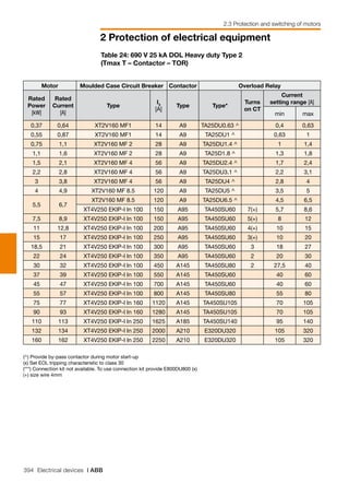 394 Electrical devices | ABB
2 Protection of electrical equipment
2.3 Protection and switching of motors
Table 24: 690 V 25 kA DOL Heavy duty Type 2
(Tmax T – Contactor – TOR)
Motor Moulded Case Circuit Breaker Contactor Overload Relay
Rated
Power
[kW]
Rated
Current
[A]
Type
I3
[A]
Type Type*
Turns
on CT
Current
setting range [A]
min max
0,37 0,64 XT2V160 MF1 14 A9 TA25DU0.63 ^ 0,4 0,63
0,55 0,87 XT2V160 MF1 14 A9 TA25DU1 ^ 0,63 1
0,75 1,1 XT2V160 MF 2 28 A9 TA25DU1.4 ^ 1 1,4
1,1 1,6 XT2V160 MF 2 28 A9 TA25D1.8 ^ 1,3 1,8
1,5 2,1 XT2V160 MF 4 56 A9 TA25DU2.4 ^ 1,7 2,4
2,2 2,8 XT2V160 MF 4 56 A9 TA25DU3.1 ^ 2,2 3,1
3 3,8 XT2V160 MF 4 56 A9 TA25DU4 ^ 2,8 4
4 4,9 XT2V160 MF 8.5 120 A9 TA25DU5 ^ 3,5 5
5,5 6,7
XT2V160 MF 8.5 120 A9 TA25DU6.5 ^ 4,5 6,5
XT4V250 EKIP-I In 100 150 A95 TA450SU60 7(+) 5,7 8,6
7,5 8,9 XT4V250 EKIP-I In 100 150 A95 TA450SU60 5(+) 8 12
11 12,8 XT4V250 EKIP-I In 100 200 A95 TA450SU60 4(+) 10 15
15 17 XT4V250 EKIP-I In 100 250 A95 TA450SU60 3(+) 10 20
18,5 21 XT4V250 EKIP-I In 100 300 A95 TA450SU60 3 18 27
22 24 XT4V250 EKIP-I In 100 350 A95 TA450SU60 2 20 30
30 32 XT4V250 EKIP-I In 100 450 A145 TA450SU80 2 27,5 40
37 39 XT4V250 EKIP-I In 100 550 A145 TA450SU60 40 60
45 47 XT4V250 EKIP-I In 100 700 A145 TA450SU60 40 60
55 57 XT4V250 EKIP-I In 100 800 A145 TA450SU80 55 80
75 77 XT4V250 EKIP-I In 160 1120 A145 TA450SU105 70 105
90 93 XT4V250 EKIP-I In 160 1280 A145 TA450SU105 70 105
110 113 XT4V250 EKIP-I In 250 1625 A185 TA450SU140 95 140
132 134 XT4V250 EKIP-I In 250 2000 A210 E320DU320 105 320
160 162 XT4V250 EKIP-I In 250 2250 A210 E320DU320 105 320
					
(^) Provide by-pass contactor during motor start-up					
(x) Set EOL tripping characteristic to class 30 					
(***) Connection kit not available. To use connection kit provide E800DU800 (x)
(+) size wire 4mm					
 