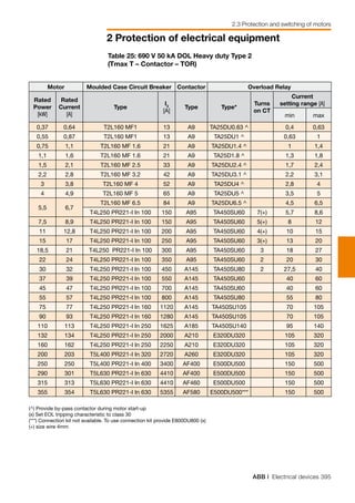 ABB | Electrical devices 395
2 Protection of electrical equipment
2.3 Protection and switching of motors
Table 25: 690 V 50 kA DOL Heavy duty Type 2
(Tmax T – Contactor – TOR)
Motor Moulded Case Circuit Breaker Contactor Overload Relay
Rated
Power
[kW]
Rated
Current
[A]
Type
I3
[A]
Type Type*
Turns
on CT
Current
setting range [A]
min max
0,37 0,64 T2L160 MF1 13 A9 TA25DU0.63 ^ 0,4 0,63
0,55 0,87 T2L160 MF1 13 A9 TA25DU1 ^ 0,63 1
0,75 1,1 T2L160 MF 1.6 21 A9 TA25DU1.4 ^ 1 1,4
1,1 1,6 T2L160 MF 1.6 21 A9 TA25D1.8 ^ 1,3 1,8
1,5 2,1 T2L160 MF 2.5 33 A9 TA25DU2.4 ^ 1,7 2,4
2,2 2,8 T2L160 MF 3.2 42 A9 TA25DU3.1 ^ 2,2 3,1
3 3,8 T2L160 MF 4 52 A9 TA25DU4 ^ 2,8 4
4 4,9 T2L160 MF 5 65 A9 TA25DU5 ^ 3,5 5
5,5 6,7
T2L160 MF 6.5 84 A9 TA25DU6.5 ^ 4,5 6,5
T4L250 PR221-I In 100 150 A95 TA450SU60 7(+) 5,7 8,6
7,5 8,9 T4L250 PR221-I In 100 150 A95 TA450SU60 5(+) 8 12
11 12,8 T4L250 PR221-I In 100 200 A95 TA450SU60 4(+) 10 15
15 17 T4L250 PR221-I In 100 250 A95 TA450SU60 3(+) 13 20
18,5 21 T4L250 PR221-I In 100 300 A95 TA450SU60 3 18 27
22 24 T4L250 PR221-I In 100 350 A95 TA450SU60 2 20 30
30 32 T4L250 PR221-I In 100 450 A145 TA450SU80 2 27,5 40
37 39 T4L250 PR221-I In 100 550 A145 TA450SU60 40 60
45 47 T4L250 PR221-I In 100 700 A145 TA450SU60 40 60
55 57 T4L250 PR221-I In 100 800 A145 TA450SU80 55 80
75 77 T4L250 PR221-I In 160 1120 A145 TA450SU105 70 105
90 93 T4L250 PR221-I In 160 1280 A145 TA450SU105 70 105
110 113 T4L250 PR221-I In 250 1625 A185 TA450SU140 95 140
132 134 T4L250 PR221-I In 250 2000 A210 E320DU320 105 320
160 162 T4L250 PR221-I In 250 2250 A210 E320DU320 105 320
200 203 T5L400 PR221-I In 320 2720 A260 E320DU320 105 320
250 250 T5L400 PR221-I In 400 3400 AF400 E500DU500 150 500
290 301 T5L630 PR221-I In 630 4410 AF400 E500DU500 150 500
315 313 T5L630 PR221-I In 630 4410 AF460 E500DU500 150 500
355 354 T5L630 PR221-I In 630 5355 AF580 E500DU500*** 150 500
					
(^) Provide by-pass contactor during motor start-up					
(x) Set EOL tripping characteristic to class 30 					
(***) Connection kit not available. To use connection kit provide E800DU800 (x)
(+) size wire 4mm					
 