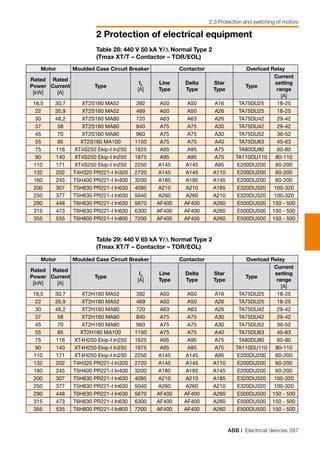 ABB | Electrical devices 397
2 Protection of electrical equipment
2.3 Protection and switching of motors
Table 28: 440 V 50 kA Y/∆ Normal Type 2
(Tmax XT/T – Contactor – TOR/EOL)
Table 29: 440 V 65 kA Y/∆ Normal Type 2
(Tmax XT/T – Contactor – TOR/EOL)
Motor Moulded Case Circuit Breaker Contactor Overload Relay
Rated
Power
[kW]
Rated
Current
[A]
Type
I3
[A]
Line
Type
Delta
Type
Star
Type
Type
Current
setting
range
[A]
18,5 30,7 XT2S160 MA52 392 A50 A50 A16 TA75DU25 18-25
22 35,9 XT2S160 MA52 469 A50 A50 A26 TA75DU25 18-25
30 48,2 XT2S160 MA80 720 A63 A63 A26 TA75DU42 29-42
37 58 XT2S160 MA80 840 A75 A75 A30 TA75DU42 29-42
45 70 XT2S160 MA80 960 A75 A75 A30 TA75DU52 36-52
55 85 XT2S160 MA100 1150 A75 A75 A40 TA75DU63 45-63
75 116 XT4S250 Ekip-I In250 1625 A95 A95 A75 TA80DU80 60-80
90 140 XT4S250 Ekip-I In250 1875 A95 A95 A75 TA110DU110 80-110
110 171 XT4S250 Ekip-I In250 2250 A145 A145 A95 E200DU200 60-200
132 202 T4H320 PR221-I In320 2720 A145 A145 A110 E200DU200 60-200
160 245 T5H400 PR221-I In400 3200 A185 A185 A145 E200DU200 60-200
200 307 T5H630 PR221-I In630 4095 A210 A210 A185 E320DU320 100-320
250 377 T5H630 PR221-I In630 5040 A260 A260 A210 E320DU320 100-320
290 448 T6H630 PR221-I In630 5670 AF400 AF400 A260 E500DU500 150 - 500
315 473 T6H630 PR221-I In630 6300 AF400 AF400 A260 E500DU500 150 - 500
355 535 T6H800 PR221-I In800 7200 AF400 AF400 A260 E500DU500 150 - 500
Motor Moulded Case Circuit Breaker Contactor Overload Relay
Rated
Power
[kW]
Rated
Current
[A]
Type
I3
[A]
Line
Type
Delta
Type
Star
Type
Type
Current
setting
range
[A]
18,5 30,7 XT2H160 MA52 392 A50 A50 A16 TA75DU25 18-25
22 35,9 XT2H160 MA52 469 A50 A50 A26 TA75DU25 18-25
30 48,2 XT2H160 MA80 720 A63 A63 A26 TA75DU42 29-42
37 58 XT2H160 MA80 840 A75 A75 A30 TA75DU42 29-42
45 70 XT2H160 MA80 960 A75 A75 A30 TA75DU52 36-52
55 85 XT2H160 MA100 1150 A75 A75 A40 TA75DU63 45-63
75 116 XT4H250 Ekip-I In250 1625 A95 A95 A75 TA80DU80 60-80
90 140 XT4H250 Ekip-I In250 1875 A95 A95 A75 TA110DU110 80-110
110 171 XT4H250 Ekip-I In250 2250 A145 A145 A95 E200DU200 60-200
132 202 T4H320 PR221-I In320 2720 A145 A145 A110 E200DU200 60-200
160 245 T5H400 PR221-I In400 3200 A185 A185 A145 E200DU200 60-200
200 307 T5H630 PR221-I In630 4095 A210 A210 A185 E320DU320 100-320
250 377 T5H630 PR221-I In630 5040 A260 A260 A210 E320DU320 100-320
290 448 T6H630 PR221-I In630 5670 AF400 AF400 A260 E500DU500 150 - 500
315 473 T6H630 PR221-I In630 6300 AF400 AF400 A260 E500DU500 150 - 500
355 535 T6H800 PR221-I In800 7200 AF400 AF400 A260 E500DU500 150 - 500
 