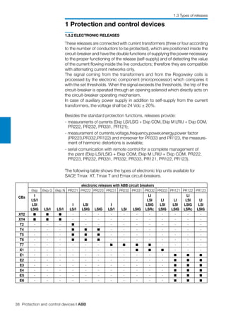 38 Protection and control devices | ABB
1 Protection and control devices
1.3.2	ELECTRONIC RELEASES
These releases are connected with current transformers (three or four according
to the number of conductors to be protected), which are positioned inside the
circuit-breaker and have the double functions of supplying the power necessary
to the proper functioning of the release (self-supply) and of detecting the value
of the current flowing inside the live conductors; therefore they are compatible
with alternating current networks only.
The signal coming from the transformers and from the Rogowsky coils is
processed by the electronic component (microprocessor) which compares it
with the set thresholds. When the signal exceeds the thresholds, the trip of the
circuit-breaker is operated through an opening solenoid which directly acts on
the circuit-breaker operating mechanism.
In case of auxiliary power supply in addition to self-supply from the current
transformers, the voltage shall be 24 Vdc ± 20%.
Besides the standard protection functions, releases provide:
-	measuraments of currents (Ekip LSI/LSIG + Ekip COM, Ekip M LRIU + Ekip COM,
PR222, PR232, PR331, PR121);
- measurament of currents,voltage,frequency,power,energy,power factor
(PR223,PR332,PR122) and moreover for PR333 and PR123, the measure-
ment of harmonic distortions is available;
- serial comunication with remote control for a complete management of
the plant (Ekip LSI/LSIG + Ekip COM, Ekip M LRIU + Ekip COM, PR222,
PR223, PR232, PR331, PR332, PR333, PR121, PR122, PR123).
The following table shows the types of electronic trip units available for
SACE Tmax XT, Tmax T and Emax circuit-breakers.
CBs
electronic releases with ABB circuit breakers
Ekip Ekip G Ekip N PR221 PR222 PR223 PR231 PR232 PR331 PR332 PR333 PR121 PR122 PR123
I
LS/I
LSI
LSIG LS/I LS/I
I
LS/I
LSI
LSIG LSIG
I
LS/I LSI LSIG
LI
LSI
LSIG
LSRc
LI
LSI
LSIG
LI
LSI
LSIG
LI
LSI
LSIG
LSRc
LI
LSI
LSIG
XT2 - - - - - - - - - - -
XT4 - - - - - - - - - - -
T2 - - - - - - - - - - - - -
T4 - - - - - - - - - - -
T5 - - - - - - - - - - -
T6 - - - - - - - - - - -
T7 - - - - - - - - - -
X1 - - - - - - - - - - -
E1 - - - - - - - - - - -
E2 - - - - - - - - - - -
E3 - - - - - - - - - - -
E4 - - - - - - - - - - -
E5 - - - - - - - - - - -
E6 - - - - - - - - - - -
1.3 Types of releases
 
