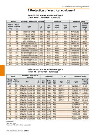 398 Electrical devices | ABB
2 Protection of electrical equipment
2.3 Protection and switching of motors
Table 30: 500 V 50 kA Y/∆ Normal Type 2
(Tmax XT/T – Contactor – TOR/EOL)
Motor Moulded Case Circuit Breaker Contactor Overload Relay
Rated
Power
[kW]
Rated
Current
[A]
Type
I3
[A]
Line
Type
Delta
Type
Star
Type
Type
Current
setting
range
[A]
22 33 XT2H160 MA52 430 A50 A50 A16 TA75DU25 18-25
30 44 XT2H160 MA52 547 A63 A63 A26 TA75DU32 22-32
37 53 XT2H160 MA80 720 A75 A75 A30 TA75DU42 29-42
45 64 XT2H160 MA80 840 A75 A75 A30 TA75DU52 36-52
55 78 XT2H160 MA100 1050 A75 A75 A30 TA75DU52 36-52
75 106 XT4H250 Ekip-I In250 1375 A95 A95 A50 TA80DU80 60-80
90 128 XT4H250 Ekip-I In250 1750 A95 A95 A75 TA110DU90 65-90
110 156 XT4H250 Ekip-I In250 2000 A110 A110 A95 TA110DU110 80-110
132 184 T4H320 PR221-I In320 2560 A145 A145 A95 E200DU200 60-200
160 224 T4H320 PR221-I In320 2880 A145 A145 A110 E200DU200 60-200
200 280 T5H400 PR221-I In400 3400 A210 A210 A145 E320DU320 100-320
250 344 T5H630 PR221-I In630 4410 A210 A210 A185 E320DU320 100-320
290 394 T5H630 PR221-I In630 5040 A260 A260 A210 E320DU320 100-320
315 432 T6L630 PR221-I In630 5760 AF400 AF400 A210 E500DU500 150 - 500
355 488 T6L630 PR221-I In630 6300 AF400 AF400 A260 E500DU500 150 - 500
Table 31: 690 V 25 kA Y/∆ Normal Type 2
(Tmax XT – Contactor – TOR/EOL)
Motor
Moulded Case Circuit
Breaker
Contactor KORC Overload Relay
Rated
Power
[kW]
Rated
Current
[A]
Type
I3
[A]
Line
Type
Delta
Type
Star
Type
Type
N° of
turns
Type
Current
setting
range [A]
5,5 6.7* XT4V250 Ekip-I In100 150 A95 A95 A26 185R/4** 13 TA25DU2.4** 6-8.5
7,5 8.9* XT4V250 Ekip-I In100 150 A95 A95 A26 185R/4** 10 TA25DU2.4** 7.9-11.1
11 12.8* XT4V250 Ekip-I In100 200 A95 A95 A26 185R/4** 7 TA25DU2.4** 11.2-15.9
15 17* XT4V250 Ekip-I In100 250 A95 A95 A26 185R/4** 7 TA25DU3.1** 15.2-20.5
18,5 21 XT4V250 Ekip-I In100 300 A95 A95 A30 185R/4** 6 TA25DU3.1** 17.7-23.9
22 24 XT4V250 Ekip-I In100 350 A95 A95 A30 185R/4** 6 TA25DU4** 21.6-30.8
30 32 XT4V250 Ekip-I In100 450 A145 A145 A30 185R/4** 6 TA25DU5** 27-38.5
37 39 XT4V250 Ekip-I In100 550 A145 A145 A30 TA75DU52** 36-52
45 47 XT4V250 Ekip-I In100 650 A145 A145 A30 TA75DU52** 36 - 52
55 57 XT4V250 Ekip-I In100 800 A145 A145 A40 TA75DU52** 36-52
75 77 XT4V250 Ekip-I In160 1120 A145 A145 A50 TA75DU52 36 - 52
90 93 XT4V250 Ekip-I In160 1280 A145 A145 A75 TA75DU63 45-63
110 113 XT4V250 Ekip-I In160 1600 A145 A145 A75 TA75DU80 60-80
132 134 XT4V250 Ekip-I In250 1875 A145 A145 A95 TA200DU110 80-110
160 162 XT4V250 Ekip-I In250 2125 A145 A145 A110 TA200DU110 80-110
Comments: 					
*size wire 4mm	
**connect TOL at line-delta supply side	
 