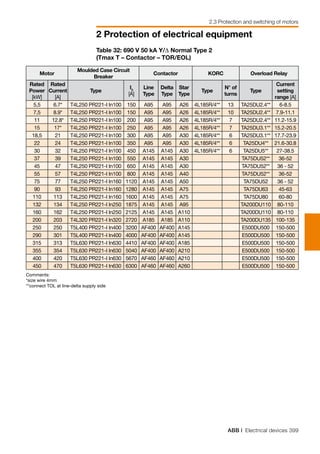 ABB | Electrical devices 399
2 Protection of electrical equipment
2.3 Protection and switching of motors
Table 32: 690 V 50 kA Y/∆ Normal Type 2
(Tmax T – Contactor – TOR/EOL)
Motor
Moulded Case Circuit
Breaker
Contactor KORC Overload Relay
Rated
Power
[kW]
Rated
Current
[A]
Type
I3
[A]
Line
Type
Delta
Type
Star
Type
Type
N° of
turns
Type
Current
setting
range [A]
5,5 6.7* T4L250 PR221-I In100 150 A95 A95 A26 4L185R/4** 13 TA25DU2.4** 6-8.5
7,5 8.9* T4L250 PR221-I In100 150 A95 A95 A26 4L185R/4** 10 TA25DU2.4** 7.9-11.1
11 12.8* T4L250 PR221-I In100 200 A95 A95 A26 4L185R/4** 7 TA25DU2.4** 11.2-15.9
15 17* T4L250 PR221-I In100 250 A95 A95 A26 4L185R/4** 7 TA25DU3.1** 15.2-20.5
18,5 21 T4L250 PR221-I In100 300 A95 A95 A30 4L185R/4** 6 TA25DU3.1** 17.7-23.9
22 24 T4L250 PR221-I In100 350 A95 A95 A30 4L185R/4** 6 TA25DU4** 21.6-30.8
30 32 T4L250 PR221-I In100 450 A145 A145 A30 4L185R/4** 6 TA25DU5** 27-38.5
37 39 T4L250 PR221-I In100 550 A145 A145 A30 TA75DU52** 36-52
45 47 T4L250 PR221-I In100 650 A145 A145 A30 TA75DU52** 36 - 52
55 57 T4L250 PR221-I In100 800 A145 A145 A40 TA75DU52** 36-52
75 77 T4L250 PR221-I In160 1120 A145 A145 A50 TA75DU52 36 - 52
90 93 T4L250 PR221-I In160 1280 A145 A145 A75 TA75DU63 45-63
110 113 T4L250 PR221-I In160 1600 A145 A145 A75 TA75DU80 60-80
132 134 T4L250 PR221-I In250 1875 A145 A145 A95 TA200DU110 80-110
160 162 T4L250 PR221-I In250 2125 A145 A145 A110 TA200DU110 80-110
200 203 T4L320 PR221-I In320 2720 A185 A185 A110 TA200DU135 100-135
250 250 T5L400 PR221-I In400 3200 AF400 AF400 A145 E500DU500 150-500
290 301 T5L400 PR221-I In400 4000 AF400 AF400 A145 E500DU500 150-500
315 313 T5L630 PR221-I In630 4410 AF400 AF400 A185 E500DU500 150-500
355 354 T5L630 PR221-I In630 5040 AF400 AF400 A210 E500DU500 150-500
400 420 T5L630 PR221-I In630 5670 AF460 AF460 A210 E500DU500 150-500
450 470 T5L630 PR221-I In630 6300 AF460 AF460 A260 E500DU500 150-500
Comments: 					
*size wire 4mm	
**connect TOL at line-delta supply side	
 
