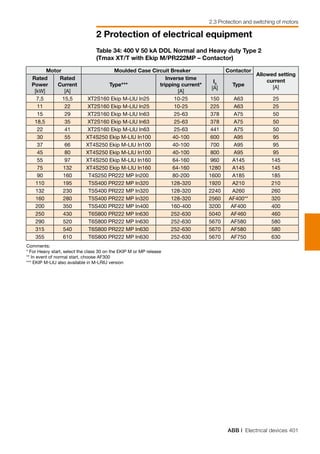 ABB | Electrical devices 401
2 Protection of electrical equipment
2.3 Protection and switching of motors
Table 34: 400 V 50 kA DOL Normal and Heavy duty Type 2
(Tmax XT/T with Ekip M/PR222MP – Contactor)
Motor Moulded Case Circuit Breaker Contactor
Allowed setting
current
[A]
Rated
Power
[kW]
Rated
Current
[A]
Type***
Inverse time
tripping current*
[A]
I3
[A]
Type
7,5 15,5 XT2S160 Ekip M-LIU In25 10-25 150 A63 25
11 22 XT2S160 Ekip M-LIU In25 10-25 225 A63 25
15 29 XT2S160 Ekip M-LIU In63 25-63 378 A75 50
18,5 35 XT2S160 Ekip M-LIU In63 25-63 378 A75 50
22 41 XT2S160 Ekip M-LIU In63 25-63 441 A75 50
30 55 XT4S250 Ekip M-LIU In100 40-100 600 A95 95
37 66 XT4S250 Ekip M-LIU In100 40-100 700 A95 95
45 80 XT4S250 Ekip M-LIU In100 40-100 800 A95 95
55 97 XT4S250 Ekip M-LIU In160 64-160 960 A145 145
75 132 XT4S250 Ekip M-LIU In160 64-160 1280 A145 145
90 160 T4S250 PR222 MP In200 80-200 1600 A185 185
110 195 T5S400 PR222 MP In320 128-320 1920 A210 210
132 230 T5S400 PR222 MP In320 128-320 2240 A260 260
160 280 T5S400 PR222 MP In320 128-320 2560 AF400** 320
200 350 T5S400 PR222 MP In400 160-400 3200 AF400 400
250 430 T6S800 PR222 MP In630 252-630 5040 AF460 460
290 520 T6S800 PR222 MP In630 252-630 5670 AF580 580
315 540 T6S800 PR222 MP In630 252-630 5670 AF580 580
355 610 T6S800 PR222 MP In630 252-630 5670 AF750 630
Comments: 					
* For Heavy start, select the class 30 on the EKIP M or MP release		
** In event of normal start, choose AF300		
*** EKIP M-LIU also available in M-LRIU version		
 