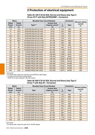 402 Electrical devices | ABB
2 Protection of electrical equipment
2.3 Protection and switching of motors
Table 35: 440 V 50 kA DOL Normal and Heavy duty Type 2
(Tmax XT/T with Ekip M/PR222MP – Contactor)
Motor Moulded Case Circuit Breaker Contactor
Allowed setting
current
[A]
Rated
Power
[kW]
Rated
Current
[A]
Type***
Inverse time
tripping current*
[A]
I3
[A]
Type
7,5 13,6 XT2S160 Ekip M-LIU In25 10-25 150 A63 25
11 19,3 XT2S160 Ekip M-LIU In25 10-25 225 A63 25
15 25,4 XT2S160 Ekip M-LIU In63 25-63 378 A75 63
18,5 30,7 XT2S160 Ekip M-LIU In63 25-63 378 A75 63
22 35,9 XT2S160 Ekip M-LIU In63 25-63 378 A75 63
30 48,2 XT4S250 Ekip M-LIU In100 40-100 600 A95 93
37 58 XT4S250 Ekip M-LIU In100 40-100 600 A95 93
45 70 XT4S250 Ekip M-LIU In100 40-100 700 A95 93
55 85 XT4S250 Ekip M-LIU In160 64-160 960 A145 145
75 116 XT4S250 Ekip M-LIU In160 64-160 1120 A145 145
90 140 T4H250 PR222 MP In200 80-200 1400 A185 185
110 171 T5H400 PR222 MP In320 128-320 1920 A210 210
132 202 T5H400 PR222 MP In320 128-320 2240 A260 240
160 245 T5H400 PR222 MP In320 128-320 2560 AF400** 320
200 307 T5H400 PR222 MP In400 160-400 3200 AF400 400
250 377 T6H800 PR222 MP In630 252-630 4410 AF460 460
290 448 T6H800 PR222 MP In630 252-630 5040 AF460 460
315 473 T6H800 PR222 MP In630 252-630 5040 AF580 580
355 535 T6H800 PR222 MP In630 252-630 5670 AF580 580
Comments: 					
* For Heavy start, select the class 30 on the EKIP M or MP release		
** In event of normal start, choose AF300		
*** EKIP M-LIU also available in M-LRIU version		
Table 36: 690 V 25 kA DOL Normal and Heavy duty Type 2
(Tmax T with Ekip M – Contactor)
Motor Moulded Case Circuit Breaker Contactor
Allowed setting
current
[A]
Rated
Power
[kW]
Rated
Current
[A]
Type
Inverse time
tripping current*
[A]
I3
[A]
Type
11 12,8 XT2V160 EKIP M-LIU In25 10-25 150 A63 25
15 17 XT2V160 EKIP M-LIU In25 10-25 175 A63 25
18,5 21 XT2V160 EKIP M-LIU In25 10-25 225 A75 25
22 24 XT2V160 EKIP M-LIU In63 25-63 250 A75 63
30 32 XT2V160 EKIP M-LIU In63 25-63 378 A95 63
37 39 XT2V250 EKIP M-LIU In63 25-63 378 A95 63
45 47 XT2V250 EKIP M-LIU In63 25-63 504 A145 63
55 57 XT4V250 EKIP M-LIU In63 25-63 567 A145 63
75 77 XT4V250 EKIP M-LIU In100 40-100 800 A145 100
90 93 XT4V250 EKIP M-LIU In160 64-160 960 A145 120
110 113 XT4V250 EKIP M-LIU In160 64-160 1120 A145 120
132 134 XT4V250 EKIP M-LIU In160 64-160 1440 A185 160
Comments: 					
* For Heavy start, select the class 30 on the MP release
 