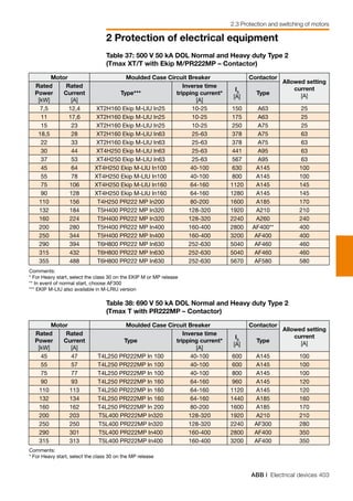ABB | Electrical devices 403
2 Protection of electrical equipment
2.3 Protection and switching of motors
Table 37: 500 V 50 kA DOL Normal and Heavy duty Type 2
(Tmax XT/T with Ekip M/PR222MP – Contactor)
Table 38: 690 V 50 kA DOL Normal and Heavy duty Type 2
(Tmax T with PR222MP – Contactor)
Motor Moulded Case Circuit Breaker Contactor
Allowed setting
current
[A]
Rated
Power
[kW]
Rated
Current
[A]
Type***
Inverse time
tripping current*
[A]
I3
[A]
Type
7,5 12,4 XT2H160 Ekip M-LIU In25 10-25 150 A63 25
11 17,6 XT2H160 Ekip M-LIU In25 10-25 175 A63 25
15 23 XT2H160 Ekip M-LIU In25 10-25 250 A75 25
18,5 28 XT2H160 Ekip M-LIU In63 25-63 378 A75 63
22 33 XT2H160 Ekip M-LIU In63 25-63 378 A75 63
30 44 XT4H250 Ekip M-LIU In63 25-63 441 A95 63
37 53 XT4H250 Ekip M-LIU In63 25-63 567 A95 63
45 64 XT4H250 Ekip M-LIU In100 40-100 630 A145 100
55 78 XT4H250 Ekip M-LIU In100 40-100 800 A145 100
75 106 XT4H250 Ekip M-LIU In160 64-160 1120 A145 145
90 128 XT4H250 Ekip M-LIU In160 64-160 1280 A145 145
110 156 T4H250 PR222 MP In200 80-200 1600 A185 170
132 184 T5H400 PR222 MP In320 128-320 1920 A210 210
160 224 T5H400 PR222 MP In320 128-320 2240 A260 240
200 280 T5H400 PR222 MP In400 160-400 2800 AF400** 400
250 344 T5H400 PR222 MP In400 160-400 3200 AF400 400
290 394 T6H800 PR222 MP In630 252-630 5040 AF460 460
315 432 T6H800 PR222 MP In630 252-630 5040 AF460 460
355 488 T6H800 PR222 MP In630 252-630 5670 AF580 580
Motor Moulded Case Circuit Breaker Contactor
Allowed setting
current
[A]
Rated
Power
[kW]
Rated
Current
[A]
Type
Inverse time
tripping current*
[A]
I3
[A]
Type
45 47 T4L250 PR222MP In 100 40-100 600 A145 100
55 57 T4L250 PR222MP In 100 40-100 600 A145 100
75 77 T4L250 PR222MP In 100 40-100 800 A145 100
90 93 T4L250 PR222MP In 160 64-160 960 A145 120
110 113 T4L250 PR222MP In 160 64-160 1120 A145 120
132 134 T4L250 PR222MP In 160 64-160 1440 A185 160
160 162 T4L250 PR222MP In 200 80-200 1600 A185 170
200 203 T5L400 PR222MP In320 128-320 1920 A210 210
250 250 T5L400 PR222MP In320 128-320 2240 AF300 280
290 301 T5L400 PR222MP In400 160-400 2800 AF400 350
315 313 T5L400 PR222MP In400 160-400 3200 AF400 350
Comments: 					
* For Heavy start, select the class 30 on the EKIP M or MP release		
** In event of normal start, choose AF300		
*** EKIP M-LIU also available in M-LRIU version		
Comments: 					
* For Heavy start, select the class 30 on the MP release
 