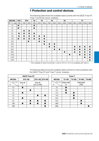 ABB | Protection and control devices 39
1 Protection and control devices
The following table shows the available rated currents with the SACE Tmax XT,
Tmax T and Emax circuit- breakers.
The following table shows the available rated currents for motor protection with
the SACE Tmax XT and Tmax T circuit- breakers.
MCCBs XT2 XT4 T2 T4 T5 T6 T7
160 160 250 160 250 320 400 630 630 800 1000 800 1000 1250 1600
10 (1)
- - - - - - - - - - - - -
25 (1)
- - - - - - - - - - - - -
40 - - - - - - - - - - - - -
63 - - - - - - - - - - -
100 - - - - - - - - -
160 (1)
- - - - - - - - -
250 - - (1)
- - - - - - - - - -
320 - - - - - - - - - - - -
400 - - - - - - - - -
630 - - - - - - - - -
800 - - - - - - - - - -
1000 - - - - - - - - - - -
1250 - - - - - - - - - - - - -
1600 - - - - - - - - - - - - - -
In Iu
(1)
Not available for Ekip N and Ekip I; only for XT2 In=10 A not available with Ekip G
Tmax T
MCCBs T2 160 T4 250 T5 400 T6 800
PR221MP
LI
PR222MP
LRIU
40 n - - -
63 n - - -
100 n n - -
160 - n - -
200 - n - -
320 - - n -
400 - - n -
630 - - - n
In
Trip units
SACE Tmax XT
MCCBs XT2 160 XT4 160 XT4 250
Ekip M
I
Ekip M
LIU or LRIU
20 n - - -
25 - n - -
32 n - - -
40 - - n n
52 n - - -
63 - n n n
100 n n n n
160 - - - n
In
Trip units
1.3 Types of releases
 