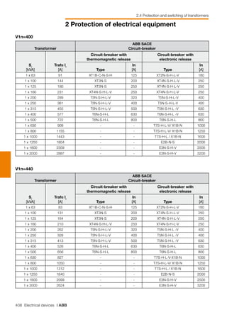 408 Electrical devices | ABB
2 Protection of electrical equipment
2.4 Protection and switching of transformers
Transformer
ABB SACE
Circuit-breaker
Sr
[kVA]
Trafo Ir
[A]
Circuit-breaker with
thermomagnetic release
Circuit-breaker with
electronic release
Type
In
[A] Type
In
[A]
1 x 63 91 XT1B-C-N-S-H   125 XT2N-S-H-L-V 160
1 x 100 144 XT3N-S 200 XT4N-S-H-L-V 250
1 x 125 180 XT3N-S 250 XT4N-S-H-L-V 250
1 x 160 231 XT4N-S-H-L-V 250 XT4N-S-H-L-V 250
1 x 200 289 T5N-S-H-L-V    320 T5N-S-H-L-V 400
1 x 250 361 T5N-S-H-L-V 400 T5N-S-H-L-V 400
1 x 315 455 T5N-S-H-L-V 500 T5N-S-H-L -V 630
1 x 400 577 T6N-S-H-L 630 T6N-S-H-L -V 630
1 x 500 722 T6N-S-H-L   800 T6N-S-H-L 800
1 x 630 909 - - T7S-H-L-V/ X1B-N 1000
1 x 800 1155 - - T7S-H-L-V/ X1B-N 1250
1 x 1000 1443 - - T7S-H-L / X1B-N 1600
1 x 1250 1804 - - E2B-N-S 2000
1 x 1600 2309 - - E3N-S-H-V 2500
1 x 2000 2887 - - E3N-S-H-V 3200
V1n=400
Transformer
ABB SACE
Circuit-breaker
Sr
[kVA]
Trafo Ir
[A]
Circuit-breaker with
thermomagnetic release
Circuit-breaker with
electronic release
Type
In
[A] Type
In
[A]
1 x 63 83 XT1B-C-N-S-H   125 XT2N-S-H-L-V 160
1 x 100 131 XT3N-S 200 XT4N-S-H-L-V 250
1 x 125 164 XT3N-S 200 XT4N-S-H-L-V 250
1 x 160 210 XT4N-S-H-L-V 250 XT4N-S-H-L-V 250
1 x 200 262 T5N-S-H-L-V 320 T5N-S-H-L -V 400
1 x 250 328 T5N-S-H-L-V 400 T5N-S-H-L -V 400
1 x 315 413 T5N-S-H-L-V 500 T5N-S-H-L -V 630
1 x 400 526 T6N-S-H-L   630 T6N-S-H-L 630
1 x 500 656 T6N-S-H-L   800 T6N-S-H-L   800
1 x 630 827 - - T7S-H-L-V-X1B-N 1000
1 x 800 1050 - - T7S-H-L-V/ X1B-N 1250
1 x 1000 1312 - - T7S-H-L / X1B-N 1600
1 x 1250 1640 - - E2B-N-S 2000
1 x 1600 2099 - - E3N-S-H-V 2500
1 x 2000 2624 - - E3N-S-H-V 3200
V1n=440
 
