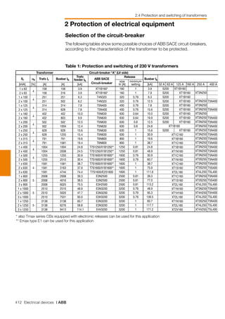412 Electrical devices | ABB
2 Protection of electrical equipment
2.4 Protection and switching of transformers
Selection of the circuit-breaker
The following tables show some possible choices of ABB SACE circuit-breakers,
according to the characteristics of the transformer to be protected.
Table 1: Protection and switching of 230 V transformers
Transformer Circuit-breaker “A” (LV side)
Sr uk Trafo Ir Busbar Ib
Trafo
feeder Ik
ABB SACE
Circuit-breaker
Busbar Ik
Release
[kVA] [%] [A] [A] [kA]
size
In [A] setting [kA] 32 A 63 A 125 A 160 A 250 A 400 A
1 x 63
2 x 63
1 x 100
2 x 100
1 x 125
2 x 125
1 x 160
2 x 160
1 x 200
2 x 200
1 x 250
2 x 250
1 x 315
2 x 315
1 x 400
2 x 400
1 x 500
2 x 500
1 x 630
2 x 630
3 x 630
1 x 800
2 x 800
3 x 800
1 x 1000
2 x 1000
3 x 1000
1 x 1250
2 x 1250
3 x 1250
4
4
4
4
4
4
4
4
4
4
5
5
5
158
158
251
251
314
314
402
402
502
502
628
628
791
791
1004
1004
1255
1255
1581
1581
1581
2008
2008
2008
2510
2510
2510
3138
3138
3138
158
316
251
502
314
628
402
803
502
1004
628
1255
791
1581
1004
2008
1255
2510
1581
3163
4744
2008
4016
6025
2510
5020
7531
3138
6276
9413
3.9
3.9
6.3
6.2
7.8
7.8
10.0
9.9
12.5
12.4
15.6
15.4
19.6
19.4
24.8
24.5
30.9
30.4
38.7
37.9
74.4
39.3
38.5
75.5
48.9
47.7
93.0
60.7
58.8
114.1
XT1B160*
XT1B160*
T4N320
T4N320
T5N400
T5N400
T5N630
T5N630
T5N630
T5N630
T5N630
T5N630
T6N800
T6N800
T7S1250/X1B1250**
T7S1250/X1B1250**
T7S1600/X1B1600**
T7S1600/X1B1600**
T7S1600/X1B1600**
T7S1600/X1B1600**
T7S1600/E2S1600
E3N2500
E3N2500
E3H2500
E3N3200
E3N3200
E3H3200
E3N3200
E3N3200
E4V3200
160
160
320
320
400
400
630
630
630
630
630
630
800
800
1250
1250
1600
1600
1600
1600
1600
2500
2500
2500
3200
3200
3200
3200
3200
3200
1
1
0.79
0.79
0.79
0.79
0.64
0.64
0.8
0.8
1
1
1
1
0.81
0.81
0.79
0.79
1
1
1
0.81
0.81
0.81
0.79
0.79
0.79
1
1
1
3.9
7.9
6.3
12.5
7.8
15.6
10.0
19.9
12.5
24.8
15.6
30.9
19.6
38.7
24.8
48.9
30.9
60.7
38.7
75.9
111.6
39.3
77.0
113.2
48.9
95.3
139.5
60.7
117.7
171.2
S200
S200
S200
S200
S200
S200
S200
S200
S200
S200
XT1B160
XT1B160
XT1B160
XT1B160
XT1B160
XT1B160
XT1B160
XT1B160
XT1B160
XT1B160
XT1C160
XT1B160
XT1C160
XT1B160
XT1N160
XT1C160
XT1N160
XT1C160
XT1S160
XT2L160
XT1C160
XT1S160
XT2L160
XT1N160
XT1H160
XT2L160
XT1N160
XT2L160
XT2V160
XT3N250
XT3N250
XT3N250
XT3N250
XT3N250
XT3N250
XT3N250
XT3N250
XT3N250
XT3N250
XT3N250
XT3N250
XT3N250
XT3N250
XT3N250
XT3S250
XT3N250
XT3S250
XT4L250
XT3N250
XT3S250
XT4L250
XT3N250
XT4H250
XT4L250
XT3S250
XT4L250
XT4V250
T5N400
T5N400
T5N400
T5N400
T5N400
T5N400
T5N400
T5N400
T5N400
T5N400
T5N400
T5N400
T5N400
T5N400
T5S400
T5L400
T5N400
T5S400
T5L400
T5N400
T5H400
T5L400
T5N400
T5L400
T5L400
minimum
XT1B160
* also Tmax series CBs equipped with electronic releases can be used for this application
** Emax type E1 can be used for this application
 