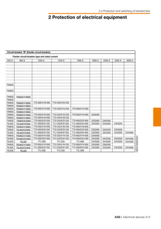 ABB | Electrical devices 413
2 Protection of electrical equipment
2.4 Protection and switching of transformers
630 A 800 A 1000 A 1250 A 1600 A 2000 A 2500 A 3200 A 4000 A
Feeder circuit-breaker type and rated current
Circuit-breaker “B” (Feeder circuit-breaker)
T5N630
T5N630
T5N630
T5N630
T5N630
T5N630
T5N630
T5N630
T5N630
T5N630
T5S630
T5L630
T5N630
T5S630
T5L630
T5N630
T5H630
T5L630
T5N630
T5L630
T5L630
T6N800/X1B800
T6N800/X1B800
T6N800/X1B800
T6N800/X1N800
T6N800/X1B800
T6N800/X1N800
T6N800/X1B800
T6S800/E2S800
T6L800/E3V800
T6N800/X1B800
T6L800/E2S800
T6L800/E3V800
T6N800/X1N800
T6H800/E3H800
T6L800
T6N800/X1N800
T6L800/E3V800
T6L800
T7S1000/X1B1000
T7S1000/X1N1000
T7S1000/X1N1000
T7S1000/X1B1000
T7S1000/E2S1000
T7L1000/E3V1250
T7S1000/X1B1000
T7S1000/E2S1000
T7L1000/E3V1250
T7S1000/X1N1000
T7H1000/E3H1000
T7L1000
T7S1000/X1N1000
T7L1000/E3V1250
T7L1000
T7S1250/X1B1250
T7S1250/X1N1250
T7S1250/X1N1250
T7S1250/X1B1250
T7S1250/E2S1250
T7L1250/E3V1250
T7S1250/X1B1250
T7S1250/E2S1250
T7L1250/E3V1250
T7S1250/X1N1250
T7H1250/E3H1250
T7L1250
T7S1250/X1N1250
T7L1250/E3V1250
T7L1250
T7S1600/X1N1600
T7S1600/X1N1600
T7S1600/E2S1600
T7L1600/E3V1600
T7S1600/X1B1600
T7S1600/E2S1600
T7L1600/E3V1600
T7S1600/X1N1600
T7H1600/E3H1600
T7L1600
T7S1600/X1N1600
T7L1600/E3V1600
T7L1600
E2N2000
E2S2000
E3V2000
E2S2000
E3V2000
E2N2000
E3H2000
E4V3200
E2N2000
E3V2000
E3H2500
E3V2500
E3H2500
E3V2500
E3H2500
E4V3200
E3N2500
E3V2500
E3V3200
E3H3200
E4V3200
E3H3200
E4V3200
E3V3200
E4H4000
E4V4000
E4V4000
E4V4000
1SDC010035F0201
 