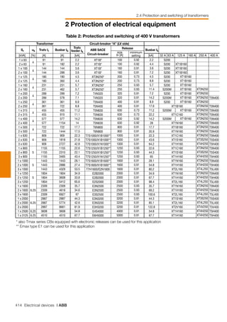 414 Electrical devices | ABB
2 Protection of electrical equipment
2.4 Protection and switching of transformers
Transformer Circuit-breaker “A” (LV side)
Sr uk Trafo Ir Busbar Ib
Trafo
feeder Ik
ABB SACE
Circuit-breaker
Busbar Ik
Release
[kVA] [%] [A] [A] [kA]
size
In [A]
minimum
setting [kA] 32 A 63 A 125 A 160 A 250 A 400 A
1 x 63
2 x 63
1 x 100
2 x 100
1 x 125
2 x 125
1 x 160
2 x 160
1 x 200
2 x 200
1 x 250
2 x 250
1 x 315
2 x 315
1 x 400
2 x 400
1 x 500
2 x 500
1 x 630
2 x 630
3 x 630
1 x 800
2 x 800
3 x 800
1 x 1000
2 x 1000
3 x 1000
1 x 1250
2 x 1250
3 x 1250
1 x 1600
2 x 1600
3 x 1600
1 x 2000
2 x 2000
3 x 2000
1 x 2500
1 x 3125
4
4
4
4
4
4
4
4
4
4
5
5
5
6.25
6.25
6.25
6.25
91
91
144
144
180
180
231
231
289
289
361
361
455
455
577
577
722
722
909
909
909
1155
1155
1155
1443
1443
1443
1804
1804
1804
2309
2309
2309
2887
2887
2887
3608
4510
91
182
144
288
180
360
231
462
289
578
361
722
455
910
577
1154
722
1444
909
1818
2727
1155
2310
3465
1443
2886
4329
1804
3608
5412
2309
4618
6927
2887
5774
8661
3608
4510
2.2
2.2
3.6
3.6
4.5
4.4
5.7
5.7
7.2
7.1
8.9
8.8
11.2
11.1
14.2
14
17.7
17.5
22.3
21.8
42.8
22.6
22.1
43.4
28.1
27.4
53.5
34.9
33.8
65.6
35.7
34.6
67
44.3
42.6
81.9
54.8
67.7
XT1B*
XT1B*
XT1B*
XT1B*
XT3N250*
XT3N250*
XT3N250*
XT3N250*
T4N320
T4N320
T5N400
T5N400
T5N630
T5N630
T5N630
T5N630
T6N800
T6N800
T7S1000/X1B1000**
T7S1000/X1B1000**
T7S1000/X1N1000**
T7S1250/X1B1250**
T7S1250/X1B1250**
T7S1250/X1N1250**
T7S1600/X1B1600**
T7S1600/X1B1600**
T7H1600/E2N1600
E2B2000
E2B2000
E2S2000
E3N2500
E3N2500
E3S2500
E3N3200
E3N3200
E3H3200
E4S4000
E6H5000
100
100
160
160
200
200
250
250
320
320
400
400
630
630
630
630
800
800
1000
1000
1000
1250
1250
1250
1600
1600
1600
2000
2000
2000
2500
2500
2500
3200
3200
3200
4000
5000
0.92
0.92
0.91
0.91
0.73
0.73
0.93
0.93
0.91
0.91
0.91
0.91
0.73
0.73
0.92
0.92
0.91
0.91
0.91
0.91
0.91
0.93
0.93
0.93
0.91
0.91
0.91
0.91
0.91
0.91
0.93
0.93
0.93
0.91
0.91
0.91
0.91
0.91
2.2
4.4
3.6
7.2
4.5
8.8
5.7
11.4
7.2
14.2
8.9
17.6
11.2
22.2
14.2
28
17.7
35.9
22.3
43.6
64.2
22.6
44.3
65
28.1
54.8
80.2
34.9
67.7
98.4
35.7
69.2
100.6
44.3
85.1
122.8
54.8
67.7
S200
S200
S200
S200
S200
S200
S200
S200M
S200
S200M
S200
S200M
S200M
XT1B160
XT1B160
XT1B160
XT1B160
XT1B160
XT1B160
XT1B160
XT1B160
XT1B160
XT1B160
XT1B160
XT1B160
XT1B160
XT1C160
XT1N160
XT1B160
XT1N160
XT1C160
XT1S160
XT1H160
XT1C160
XT1S160
XT1H160
XT1N160
XT1H160
XT2L160
XT1N160
XT1H160
XT2L160
XT1N160
XT1H160
XT2L160
XT1S160
XT2L160
XT2V160
XT1H160
XT1H160
XT3N250
XT3N250
XT3N250
XT3N250
XT3N250
XT3N250
XT3N250
XT3N250
XT3N250
XT3N250
XT3N250
XT3N250
XT3S250
XT4H250
XT3N250
XT3S250
XT4H250
XT3N250
XT4H250
XT4L250
XT3N250
XT4H250
XT4L250
XT3N250
XT4H250
XT4L250
XT3S250
XT4L250
XT4V250
XT4H250
XT4H250
T5N400
T5N400
T5N400
T5N400
T5N400
T5N400
T5N400
T5N400
T5N400
T5S400
T5H400
T5N400
T5S400
T5H400
T5N400
T5H400
T5L400
T5N400
T5H400
T5L400
T5N400
T5H400
T5L400
T5S400
T5L400
T5V400
T5H400
T5H400
Table 2: Protection and switching of 400 V transformers
* also Tmax series CBs equipped with electronic releases can be used for this application
** Emax type E1 can be used for this application
 